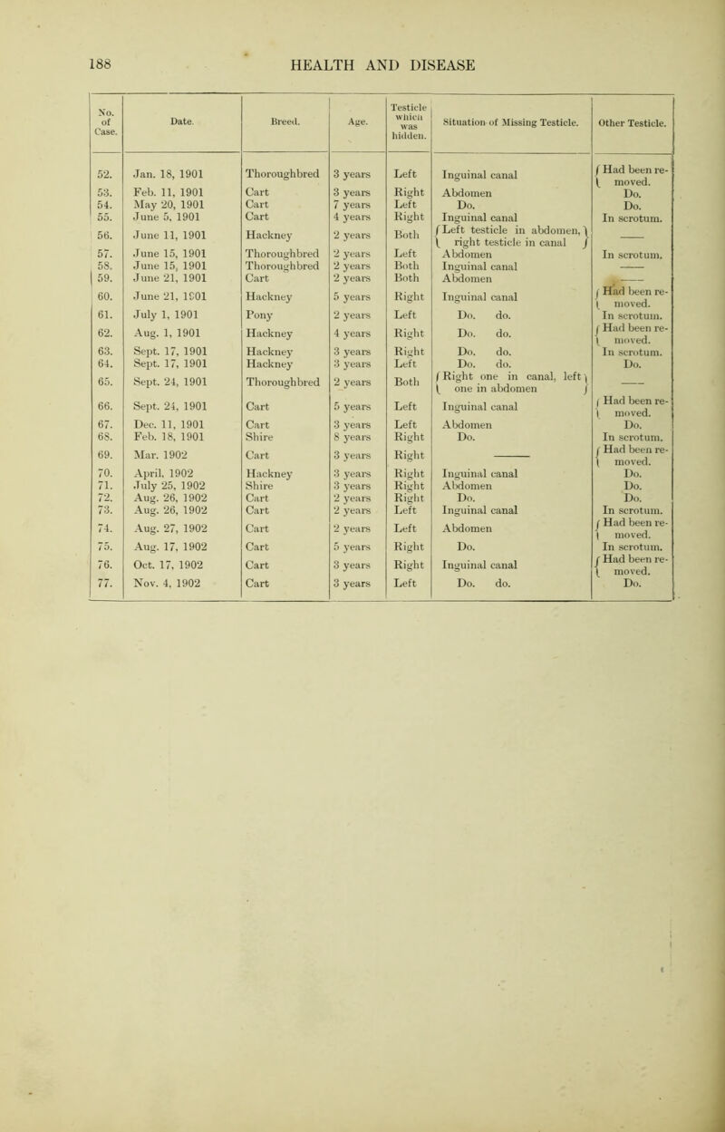 No. of Testicle Date. Breed. Age. which Situation- of Missing Testicle. Other Testicle. Case. hidden. 52. Jan. 18, 1901 Thoroughbred 3 years Left Inguinal canal / Had been re- 1 moved. 53. Feb. 11, 1901 Cart 3 years Right Abdomen Do. 54. May 20, 1901 Cart 7 years Left Do. Do. 55. June 5, 1901 Cart 4 years Right Inguinal canal In scrotum. 56. June 11, 1901 Hackney 2 years Both (Left testicle in abdomen, 1 1 right testicle in canal J — 57. June 15, 1901 Thoroughbred 2 years Left Abdomen In scrotum. 58. June 15, 1901 Thoroughbred 2 years Both Inguinal canal — 1 59. June 21, 1901 Cart 2 years Both Abdomen p, 60. June 21, 1C01 Hackney 5 years Right Inguinal canal f Had been re- \ moved. 61. July 1, 1901 Pony 2 years Left Do. do. In scrotum. 62. Aug. 1, 1901 Hackney 4 years Right Do. do. j Had been re- f moved. 63. Sept. 17, 1901 Hackney 3 years Right Do. do. In scrotum. 64. Sept. 17, 1901 Hackney 3 years Left Do. do. Do. 65. Sept. 24, 1901 Thoroughbred 2 years Both / Right one in canal, left | 1 one in abdomen J — 66. Sept. 24, 1901 Cart 5 years Left Inguinal canal ( Had been re- 1 moved. 67. Dec. 11, 1901 Cart 3 years Left Abdomen Do. 68. Feb. 18, 1901 Shire 8 years Right Do. In scrotum. 69. Mar. 1902 Cart 3 years Right f Had been re- \ moved. 70. April. 1902 Hackney 3 years Right Inguinal canal Do. 71. July 25, 1902 Shire 3 years Right Abdomen Do. 72. Aug. 26, 1902 Cart 2 years Right Do. Do. 73. Aug. 26, 1902 Cart 2 years Left Inguinal canal In scrotum. 74. Aug. 27, 1902 Cart 2 years Left Abdomen j Had been re- | moved. 75. Aug. 17, 1902 Cart 5 years Right Do. In scrotum. 76. Oct. 17, 1902 Cart 3 years Right Inguinal canal f Had been re- 1 moved. 77. Nov. 4, 1902 Cart 3 years Left Do. do. Do.