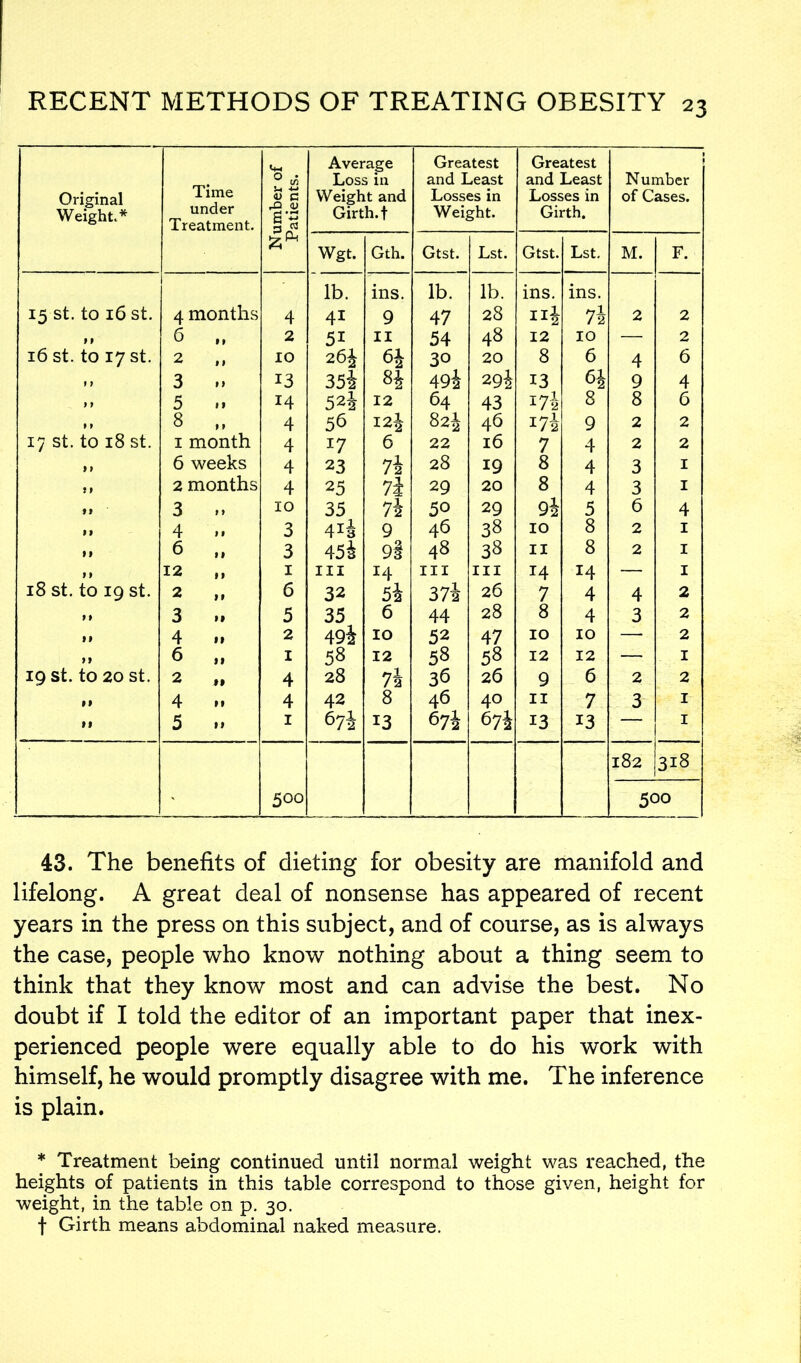 U-4 Average Greatest Greatest j Time ° in Loss in and Least and Least Number Original Weight.* Sh (L> P Weight and Losses in Losses in of Cases. under Treatment. rO <L» £3 3 « Girth, f Weight. Girth. Wgt. Gth. Gtst. Lst. Gtst. Lst. M. F. lb. ins. lb. lb. ins. ins. 15 st. to 16 st. 4 months 4 41 9 47 28 ^4 74 2 2 9 9 6 • 1 2 51 11 54 48 12 10 — 2 16 st. to 17 st. 2 9 9 10 26J 6i 30 20 8 6 4 6 9) 3 9 9 13 354 494 294 13 <54 9 4 9 9 5 9 9 14 524 12 64 43 174 8 8 6 9 9 8 9 9 4 56 I2j 824 46 174 9 2 2 17 st. to 18 st. 1 month 4 17 6 22 16 7 4 2 2 9 > 6 weeks 4 23 7i 28 19 8 4 3 1 9 9 2 months 4 25 7i 29 20 8 4 3 1 If 3 9 9 10 35 74 50 29 94 5 6 4 9 > 4 1 9 3 41J 9 46 38 10 8 2 1 9 9 6 9 9 3 454 9§ 48 38 11 8 2 1 9 9 12 it 1 in 14 hi hi 14 14 — 1 18 st. to 19 st. 2 99 6 32 54 37i 26 7 4 4 2 9 9 3 11 5 35 6 44 28 8 4 3 2 99 4 it 2 49J 10 52 47 10 10 —■ 2 99 6 11 1 58 12 58 58 12 12 — I 19 st. to 20 St. 2 11 4 28 74 3d 26 9 6 2 2 19 4 ii 4 42 8 46 40 11 7 3 I >1 5 11 1 67J 13 674 674 13 13 — I 182 318 ' 500 500 43. The benefits of dieting for obesity are manifold and lifelong. A great deal of nonsense has appeared of recent years in the press on this subject, and of course, as is always the case, people who know nothing about a thing seem to think that they know most and can advise the best. No doubt if I told the editor of an important paper that inex- perienced people were equally able to do his work with himself, he would promptly disagree with me. The inference is plain. * Treatment being continued until normal weight was reached, the heights of patients in this table correspond to those given, height for weight, in the table on p. 30. f Girth means abdominal naked measure.