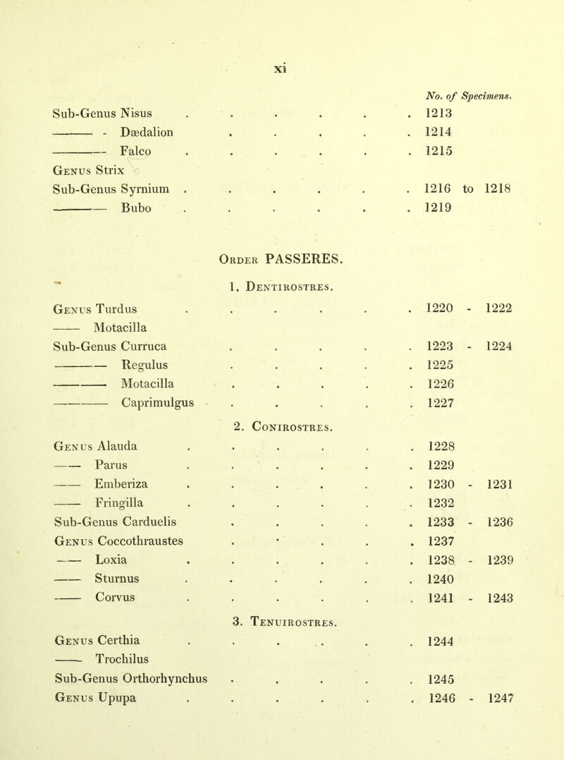No. of Specimens. Sub-Genus Nisus . . 1213 Daedalion . * 1214 Falcp • * • * • 1215 Genus Strix V} Sub-Genus Syrnium . • « • • . 1216 to 1218 Bubo . • 1219 Order PASSERES. - 1. Dentirostres. Genus Turdus • • • • • 1220 - 1222 Motacilla Sub-Genus Curruca « • • * . 1223 - 1224 Regulus . • 1225 Motacilla • . 1226 Caprimulgus . • 1227 2. Conirostres. Genus Alauda 1228 Parus 1229 Emberiza 1230 - 1231 Fringilla 1232 Sub-Genus Carduelis 1233 - 1236 Genus Coccothraustes 1237 Loxia 1238 - 1239 Sturnus 1240 Corvus 1241 - 1243 3. Tenuirostres. Genus Certhia • • . • 1244 Trochilus Sub-Genus Orthorhynchus • • 1245 Genus Upupa . « 1246 - 1247