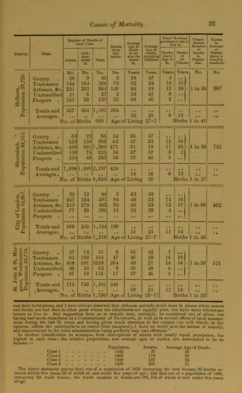 Dbtrict. Clast. Number of Deaths of each Cl***. Deaths from Kpi. demic. Arangr A** at Death of all who die above SI. Average l>eath, including Children Year*' Average prvtnatui e loss o! Ufa by Proiwr tkniaie N umbt-r of Death* to Popn.la > F.xceas in Number of Deatha above a Healthy standard. Adults. Chil- dren under 10. Total. Death* above Ape of Si. Death* of all Claaae*. m No. No. No. No. Tears. Years. Years. Years. No. No- O £1 Gentry 36 9 45 3 58 47 4 '•1 Tradesmen 14-1 164 308 75 52 24 10 151 E” Artisans, Ac. 231 353 584 149 50 19 12 2o y 1 in 36 367 J § U ndescribed 21 6 27 2 54 41 8 * * 1 11 Paupers . 155 32 137 35 60 46 2 • • I CU o Totals and 537 564 1,101 264 .. # . , . • • Ph Averages. 53 26 9 13 • » • • No. of'Births 969 Age of Living 27*2 Births 1 in 41 • *n J= ef w JO 11 O si X *3 Gentry Tradesmen Artisans, Ac. U ndescribed Paupers . 63 153 498 150 234 23 150 802 75 49 86 303 1,300 225 283 14 63 271 34 56 65 47 51 57 57 47 23 19 37 46 15 11 5 5 16 20} 2 1 in 38 732 O Totals and 1,098 1,099 2,197 438 PH Averages - . . . • • • • • 54 26 8 13 • . * . IS o. of Births 3,058 Age of Living 26 Mirths 1 in 27 . N C Gentry 32 12 44 3 63 43 • • o O) ro ,-T Tradesmen 247 244 491 84 48 23 14 iti is Artisans, &c. 213 270 483 94 50 22 12 17} 1 in 50 403 ■J § C ndescribed 77 29 106 15 38 39 4 | Paupers • • • • • • * t ) ~ P srt a Totals and 569 555 1,124 196 • • • • m , • « • • 0* Averages. 51 25 11 14 • • • • No. of Births 1,210 Age of Living 27‘7 j Births 1 in 46 a* ^ « 3 CO J •= w £0 g <0 *13 J! Gentry Tradesmen Artisans, &c. U ndescribed Paupers . 37 82 458 38 97 14 102 581 24 19 51 184 1039 62 116 9 47 264 9 17 55 46 48 56 57 42 20 21 49 46 7 16 14 6 5 id) 18 > • « I * • ] 1 in 39 521 ** o a, j H o Totals and 712 740 1,452 346 m 9 .. .. • • • • • • w ft* Averages. 50 25 12 14 • • • » No. of Births 1,730 Age o f Living 26 -11 Births 1 in 33 and their habil.ition*, and I have always observed that sick lies* prevails much more in places where sewers and drain* are bad than in other parts where the inhabitants are equally poor, but have more wholesome houses to live In. Any suggestion here a* to remedy may, probably, ue considered out of place, but having had much experience as a Commissioner of Pav ements, as well as in several offices of local manage- ment during tire last 25 years, and having given much attention to the aubject (an evil which, In my opinion, aflecta the metropolis to an extent iittle imagined), I have no doubt as to the means of remedy, ami improvement in the local administration being perfectly easy and effectual. lu another class ideation he arranges, from description* of streets with nearly equal population, tho highest in each class; the relative proportions, and average ages of deatha, are ascertaiucd to bo as follows :— Population. Deaths. Average Age of Death. Clans 1 M32 97 itf Class 2 14fi5 119 32 Class 3 144H 157 25 Class 4 13»6 200 21 The above statement prove* that, out of a population of 1432 occupying the bent houses, 95 deaths oc- curred within live years, 29 of ivliich at and under five years of age; arid that out of a population of 1336, occupying the worst houses, the whole number oi deaths arc 139, 104 of which at and under five year* of age.