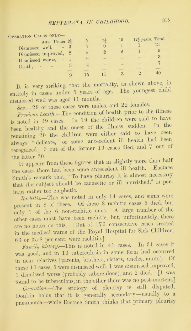 Operation Cases only— 74 10 9 1 2 2 12i years. Total. Age—Under 2rs 1 21 1 9 Dismissed well, Dismissed improved, 2 Dismissed worse, - 1 2 2 3 Death 3 4 9 15 11 3 2 40 It is very striking that the mortality, as shewn above is entirely in cases under 5 years of age. The youngest child dismissed well was aged 11 months. Eex. 28 of these cases were males, and 2 2 females. Previous health.—The condition of health prior to the illness is noted in 39 cases. In 19 the children were said to have been healthy and the onset of the illness sudden. In t e remaining 20 the children were either said to have been always “delicate,” or some antecedent ill health had been recognized; 3 out of the former 19 cases died, and 7 out of the latter 20. , It appears from these figures that in slightly more than halt the cases there had been some antecedent ill health. Eustace Smith’s remark that, “ To have pleurisy it is almost necessary that the subject should be cachectic or ill nourished,” is per- haps rather too emphatic. Rachitis.—This was noted in only 14 cases, and signs were present in 8 of these. Of these 8 rachitic cases 5 died, but only 1 of the 6 non-rachitic ones. A large number of the other cases must have been rachitic, but, unfortunately, there are no notes on this. [Out of 176 consecutive cases treated in the medical wards of the Royal Hospital for Sick Children, 63 or 3 5-8 per cent, were rachitic.] Family history.—This is noted in 41 cases. In 31 cases it was good, and in 10 tuberculosis in some form had occurred in near relatives [parents, brothers, sisters, uncles, aunts]. Of these 10 cases, 5 were dismissed well, 1 was dismissed improved, 1 dismissed worse (probably tuberculous), and 2 died. [1 was found to be tuberculous, in the other there was no post-mortem.] Causation.—The etiology of pleurisy is still disputed. Donkin holds that it is generally secondary—usually to a pneumonia—while Eustace Smith thinks that primary pleurisy