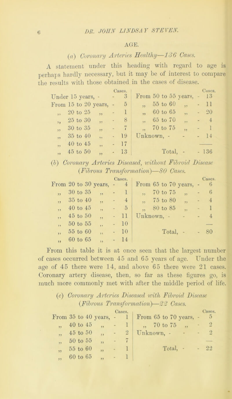 AGE. {a) Coronary Arteries Hccdtliy—loG Cases. A statement under this heading with regard to age is perhaiis hardly necessary, but it may be of interest to compare the results with those obtained in the cases of disease. Cases. ' Cases. Under 15 years, - - 3 From 50 to 55 years, - 13 From 15 to 20 years. - 5 „ 55 to 60 ,, - 11 ,, 20 to 25 M - 1 ,, 60 to 65 ,, - 20 „ 25 to 30 55 - 8 „ 65 to 70 ,, 4 „ 30 to 35 55 - 7 ,, 70 to 75 „ 1 ,, 35 to 40 5? - ly Unknown, - - 14 ,, 40 to 45 55 - 17 ,, 45 to 50 55 - 13 , Total, - - 136 {h) Coronary Arteries Diseased, ivithout Fibroid Disease {Fibrous Transformation)—SO Cases. Cases. From 20 to 30 years, - 4 55 30 to 35 55 1 55 35 to 40 55 4 5 5 40 to 45 •5 5 5 5 45 to 50 55 11 55 50 to 55 5 ' 10 55 55 to 60 55 10 55 60 to 65 55 14 Cases. From 65 to 70 years, - 6 ,, 70 to 75 - 6 ,, 75 to 80 - 4 ,, 80 to 85 ,, - 1 Unknown, - - - 4 Total, - - 80 From this table it is at once seen that the largest number of cases occurred between 45 and 65 years of age. Under the age of 45 there were 14, and above 65 there were 21 cases. Coronary artery disease, then, so far as these figures go, is much more commonly met with after the middle period of life. (c) Coroimry Arteries Diseased with Fibroid Disease {Fibrous Transformation)—Cd Cases. Cases. From 35 to 40 years, - 1 „ 40 to 45 55 1 ,, 45 to 50 J5 2 ,, 50 to 55 55 7 ,, 55 to 60 55 1 ,, 60 to 65 55 1 erases. From 65 to 70 years, - 5 ,, 70 to 75 ,, - 2 Unknown, - - - 2 2-2 Total,