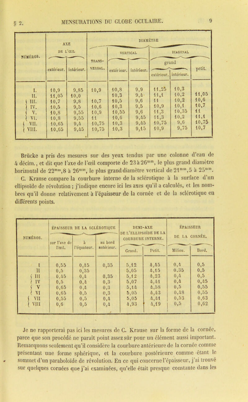 NUMÉROS. AXE DE L’ŒIL DIAMÈTRE TRANS- VERSAL. VERTICAL DIAGONAL extérieur. intérieur. extérieur. intérieur. gm extérieur. nd intérieur. petit. I. 10,9 9,85 10,9 10,8 9,9 11,25 10,3 II. 11,05 10,0 10,3 9,4 11,1 10,2 11,05 J III. 10,7 9,8 10,7 10,5 9,6 11 10,2 10,6 IV. 10,5 9,5 10,0 10,3 9,5 10,9 10,1 10,7 V- 10,8 9,55 10,9 10,55 9,6 11,3 10,35 11 ( VI. 10,8 9,55 11 10,0 9,45 11,3 10,2 11,1 1 VII. 10,05 9,4 10,75 10,3 9,45 10,75 9,6 10,75 | VIII. 10,05 9,45 10,75 10,3 9,15 10,9 9,75 10,7 Briicke a pris dos mesures sur des yeux tendus par une colonne d’eau de U décim., et dit que l’axe de l’œil comporte de 23 à 26““, le plus grand diamètre horizontal de 22mn\8 à 26nun, le plus grand diamètre vertical de 21““,5 à 25,llin. C. Krause compare la courbure interne de la sclérotique à la surface d’un ellipsoïde de révolution ; j’indique encore ici les axes qu’il a calculés, et les nom- bres qu’il donne relativement à l’épaisseur de la cornée et de la sclérotique en différents points. ÉPAISSEUR DE LA SCLÉROTIQUE DEMI- -AXE ÉPAISSEUR DE L’ELLIPSOÏDE DE I.A COURRURE INTERNE. NUMÉROS. sur l'axo de à au bord DE I.A CORNÉE. l’œil. l'équateur. antérieur. Grand. Petit. Milieu. Bord. I 0,55 0,45 0,35 0,35 5,12 4,45 0,4 0,5 11 0,5 5,05 4,15 0,35 0,5 ( III 0,45 0,4 0,35 5,12 4,23 0,4 0,5 I IV 0,5 0,4 0,3 5,07 4,41 0,4 0,45 ( V 0,65 0,4 0,3 5,14 4,58 0,5 0,55 l VI 0,65 0,5 0,3 5,05 4,43 0,48 0,55 ( VII 0,55 0,5 0,4 5,05 4,41 0,53 0,63 ( VIII 0,6 0,5 0,4 * 4,93 1 4,19 0,5 i 0,62 Je ne rapporterai pas ici les mesures de C. Krause sur la forme de la cornée, parce que son procédé ne paraît point assez sur pour un élément aussi important. Remarquons seulement qu’il considère la courbure antérieure de la cornée connue présentant une forme sphérique, et la courbure postérieure comme étant le sommet d’un paraboloïdc de révolution. En ce qui concerne l’épaisseur, j’ai trouvé sur quelques cornées nue j’ai examinées, qu’elle était presque constante dans les