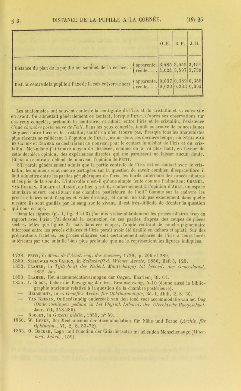§ 3. 0.11. B. P. J. H. Distance du plan de la pupille au sommet de la cornée.. | ^j^entc' 3,485 4,024 3,042 3,597 3,151 3,739 Dist.ciu centre delà pupille à l’axe de la cornée (vers le nez), j ^1a^enlc’ 0,037 0,032 0,389 0,333 0,355 0,304 Les anatomistes ont souvent contesté la contiguïté de l’iris et du cristallin et sa convexité en avant. On admettait généralement ce contact, lorsque Petit, d’après scs observations sur des yeux congelés, prétendit le contraire, et admit, entre l’iris et le cristallin, l’existence d’une chambre postérieure de l'œil. Dans les yeux congelés, tantôt on trouve de minces lames de glace entre l’iris et le cristallin, tantôt on n’en trouve pas. Presque tous les anatomistes plus récents se rallièrent à l’opinion de Petit, jusque dans ces derniers temps, où Steu.wag de Caiuon et Ckameb se déclarèrent de nouveau pour le contact immédiat de l'iris et du cris- tallin. Moi-même j’ai trouvé moyen do disposer, comme on a vu plus haut, en faveur de cette dernière opinion, des expériences directes qui me paraissent ne laisser aucun doute. IIudge au contraire défend de nouveau l’opinion de Petit. S’il paraît généralement admis que la partie centrale de l’iris est en contact avec le cris- tallin, les opinions sont encore partagées sur la question de. savoir combien d’espace libre il faut admettre entre les parties périphériques de l’iris, les bords antérieurs des procès ciliaires et les plis de la zonule. L’intervalle n’cst-il qu’une simple fente comme l’admettent Crame», van Reeken, Rouget et Henkk, ou bien y a-t-il, conformément à l’opinion d’AuLT, un espace annulaire ouvert constituant une chambre postérieure de l’œil? Comme sur le cadavre les procès ciliaires sont llasques et vides do sang, et qu’on ne sait pas exactement dans quelle mesure ils sont gonllés par le sang sur le vivant, il est très-difllcile do décider la question qui nous occupe. Dans les figures (pl. (, fig. 1 et 3) j’ai mis vraisemblablement les procès ciliaires trop en rapport avec l’iris ; j’ai dessiné la connexion do ces parties d’après des coupes de pièces sèches, telles que figure 2 ; mais dans ces coupes, l’angle rentrant de couche pigmentaire interposé entre les procès ciliaires et l’iris paraît avoir été tiraillé en dehors et aplati. Sur des préparations fraîches, les procès ciliaires sont certainement séparés de l’iris à leurs bords antérieurs par une entaille bien plus profonde que ne le représentent les figures indiquées. 1728. Petit, in Mém. de VAcad. roy. des sciences, 1728, p. 20G et 289. 1850. Steu.wag von Caiuon, in Zeitschrift d. Wiener Aerzte, 1850, llefl3, 125. 1852. Cramer, in Tijdsclirift der Nederl. Maatschappij tôt bevord. der Geneeskunst, 1852. .lan. 1853. Cramer, llet Accommodatievermogen der Oogen. Haarlem, RI. 61. 1855. .1. Budge, Ueber die Bewegung der Iris. Braunschwcig, 5-10 (donne aussi la biblio- graphie ancienne relative à la question de la chambre postérieure). — Helmholtz, in v. Gracfe's Archiv fur Ophthalmologie, Bd. 1, Abtli. 2, S. 30. — Van Beeken, Ontleedkundig onderzoek van den toed voor accommodatie van het Oog (Ondet'zoekingen ycdaan in het Physiol. Laborat. der Utrechtschc Uoogeschool. Jaar. Vil, 248-286). — Rouget, in Gazette médic., 1855, n° 50. 1860. W. Henke, Der Mecbanismus der Accommodation für Niilie und Ferne (Archiv fur Ophthalm., VI, 2, S. 53-72). 1863. O. Becker, Lagc und Function der Ciliarfortsalze im lebenden Menschenauge med. Jahrb., 159).