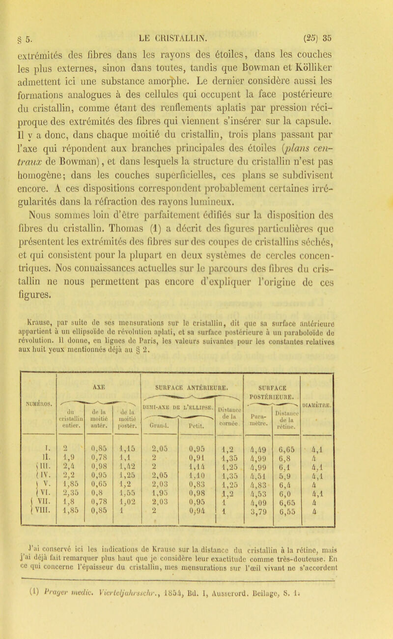 extrémités des fibres dans les rayons des étoiles, dans les couches les plus externes, sinon dans toutes, tandis que Bovvman et Kolliker admettent ici une substance amorphe. Le dernier considère aussi les formations analogues à des cellules qui occupent la face postérieure du cristallin, comme étant des renflements aplatis par pression réci- proque des extrémités des fibres qui viennent s’insérer sur la capsule. Il y a donc, dans chaque moitié du cristallin, trois plans passant par l’axe qui répondent aux branches principales des étoiles (jjlans cen- traux de Bowman), et dans lesquels la structure du cristallin n’est pas homogène; dans les couches superficielles, ces plans se subdivisent encore. A ces dispositions correspondent probablement certaines irré- gularités dans la réfraction des rayons lumineux. Nous sommes loin d’ôtre parfaitement édifiés sur la disposition des fibres du cristallin. Thomas (1) a décrit des figures particulières que présentent les extrémités des fibres sur des coupes de cristallins séchés, et qui consistent pour la plupart en deux systèmes de cercles concen- triques. Nos connaissances actuelles sur le parcours des fibres du cris- tallin ne nous permettent pas encore d’expliquer l’origine de ces figures. lvrausc, par suite de scs mensurations sur le cristallin, dit que sa surface Antérieure appartient à un ellipsoïde de révolution aplati, et sa surface postérieure à un paraboloïdc de révolution. 11 donne, en lignes de Paris, les valeurs suivantes pour les constantes relatives aux huit yeux mentionnés déjà au § 2. AXE SURFACE ANTÉRIEURE. SURFACE POSTÉRIEURE. NUMKUOS. /• du (11' lu N de la DK51I-AXE DE L'ELLIPSE. L'istance UIAMETIIE. cristallin moitié moitié » (le lu Para- , entier. unter. postér. Grand. Petit. cornée métré. retiue. i. 2 0,85 1,15 2,05 0,95 1,2 4,49 G,05 4,1 R. 1,9 0,78 1,1 2 0,91 1,35 4,99 G,8 4 (111. 2,4 0,98 1,42 2 1,14 1,25 4,99 6,1 4,1 (iv. ‘> 3 “ 0,95 1,25 2,05 1,10 1,35 4,51 5,9 4,1 ! v- 1,85 0,G5 1,2 2,03 0,83 1,25 4,83 6,4 4 (VI. 2,35 0,8 1,55 1,95 0,98 1,2 4,53 6,0 4,1 ( VII. 1,8 0,78 1,02 2,03 0,95 1 4,09 6,G5 4 ( VIII. 1,85 0,85 1 2 0,94 1 1 3,79 6,55 4 •l’ai conservé ici les indications de Krause sur la distance du cristallin à la rétine, mais j ai déjà fait remarquer plus haut que je considère leur exactitude comme très-douteuse. En ce qui concerne l’épaisseur du cristallin, mes mensurations sur l’œil vivant ne s’accordent (1) P rager medie. Yierlcljulirssehr., 185/1, lld. 1, Ausscrord. lleiluge, S. h