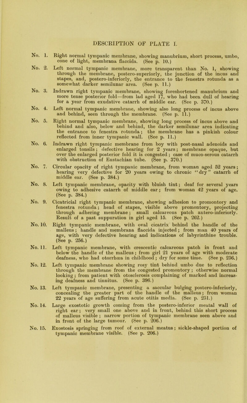 No. 1. No. 2. No. 3. No. 4. No. 5. No. 6. No. 7. No. 8. No. 9. No. 10. No. 11. No. 12. No. 13. No. 14. No. 15. Right normal tympanic membrane, showing manubrium, short process, umbo, cone of light, membrana flaccida. (See p. 10.) Left normal tympanic membrane, more transparent than No. 1, showing through the membrane, postero-superiorly, the junction of the incus and stapes, and, postero-inferiorly, the entrance to the fenestra rotunda as a somewhat darker semilunar area. (See p. 11.) Indrawn right tympanic membrane, showing foreshortened manubrium and more tense posterior fold—from lad aged 17, who had been dull of hearing for a year from exudative catarrh of middle ear. (See p. 370.) Left normal tympanic membrane, showing also long process of incus above and behind, seen through the membrane. (See p. 11.) Right normal tympanic membrane, showing long process of incus above and behind and also, below and behind, the darker semilunar area indicating the entrance to fenestra rotunda; the membrane has a pinkish colour reflected from inner tympanic wall. (See p. 11.) Indrawn right tympanic membrane from boy with post-nasal adenoids and enlarged tonsils; defective hearing for 2 years; membrane opaque, but over the enlarged posterior fold it is congested; case of muco-serous catarrh with obstruction of Eustachian tube. (See p. 370.) Circular opacity of right tympanic membrane, from woman aged 52 years ; hearing very defective for 20 years owing to chronic “dry” catarrh of middle ear. (See p. 384.) Left tympanic membrane, opacity with bluish tint; deaf for several years owing to adhesive catarrh of middle ear; from woman 42 years of age. (See p. 384.) Cicatricial right tympanic membrane, showing adhesion to promontory and fenestra rotunda; head of stapes, visible above promontory, projecting through adhering membrane; small calcareous patch antero-inferiorlv. Result of a past suppuration in girl aged 15. (See p. 262.) Right tympanic membrane, with oval cicatrix behind the handle of the malleus ; handle and membrana flaccida injected; from man 40 years of age, with very defective hearing and indications of labyrinthine trouble. (See p. 256.) Left tympanic membrane, with crescentic calcareous patch in front and below the handle of the malleus ; from girl 21 years of age with moderate deafness, who had otorrhoea in childhood ; dry for some time. (See p. 256.) Left tympanic membrane showing rosy tint behind umbo due to reflection through the membrane from the congested promontory ; otherwise normal looking ; from patient with otosclerosis complaining of marked and increas- ing deafness and tinnitus. (See p. 396.) Left tympanic membrane, presenting a saccular bulging postero-inferiorly, concealing the greater part of the handle of the malleus; from woman 22 years of age suffering from acute otitis media. (See p. 251.) Large exostotic growth coming from the postero-inferior meatal wall of right ear; very small one above and in front, behind this short process of malleus visible ; narrow portion of tympanic membrane seen above and in front of the large tumour. (See p. 206.) Exostosis springing from roof of external meatus ; sickle-shaped portion of tympanic membrane visible. (See p. 206.)