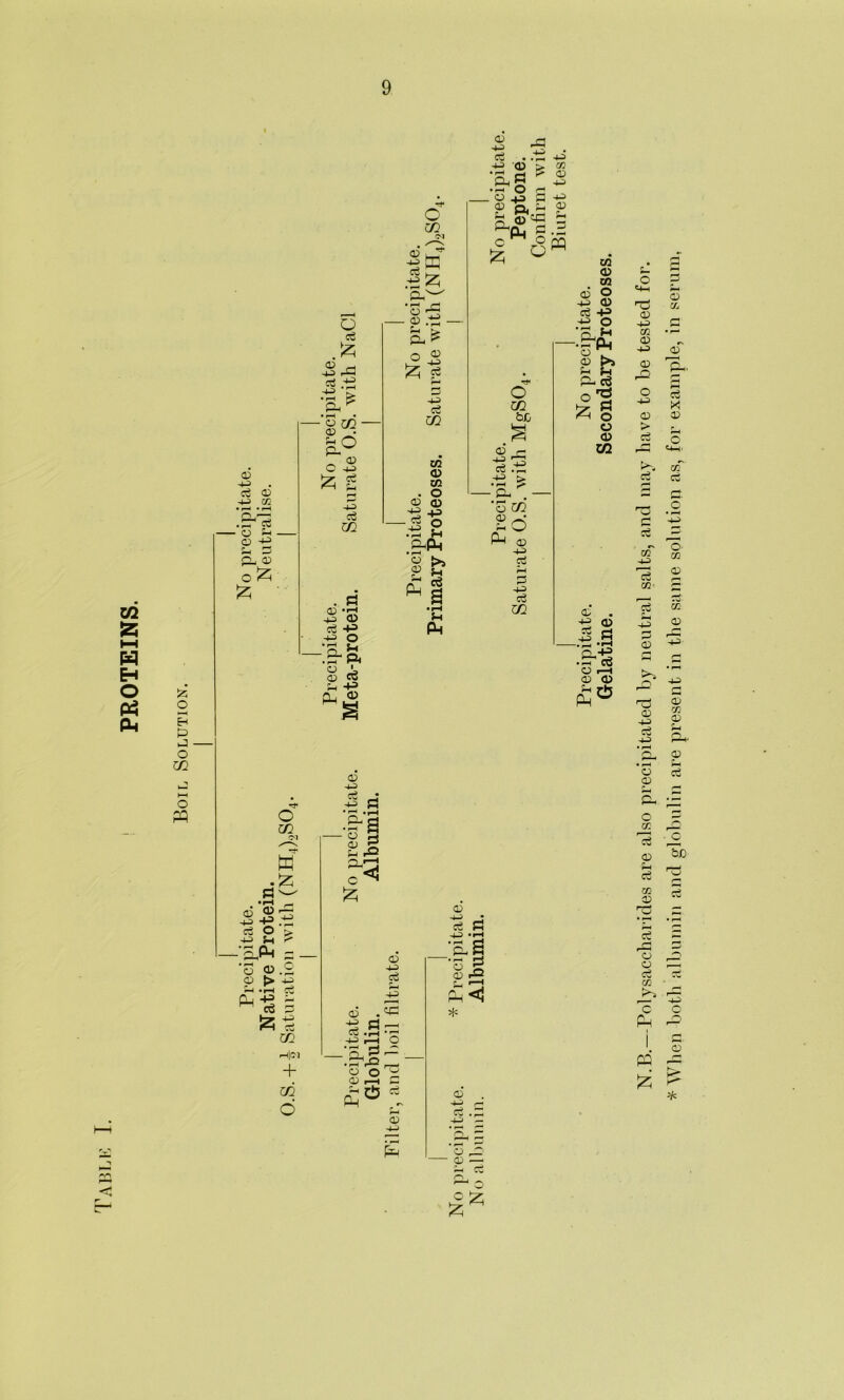 m S i—i H H O « Ph r-4 03 43 ce a; 43 m • r—i • r—H • rH 3 - O f-l CD 43 in 3 r*i . Q) £ o EH 3 J O m o PP O c2 £ ce .if .if fe «co ® • 2L° - <*> O 4-5 br ?e cS . PJ (X) 42 CD ce 4^> if o -US •i=r p< o J, <D Co £-S a <D 43 CO <71 d te” .if £ o 0-5 -g-r o ® hi 43 £h ?3 02 m o 03 . o <D O) 43 i '.12 ^Ph • ^H >> 5h O 03 PH ce a •pH Sh Ph C C/2 Ol rf K •r—i o5 o> -S += ce o 4-j £ ,Ph -_ o o .2 O > 4^> pH • rH Cw *3 5 cb ^H|t) + CZ2 o if Ph * U «fH •£U - ° 5 <d s 3 r^2 p£S c«* £ <D 43 ce +3 CD if PS ; hSo o o ° CD i—I 3 03 te . .if 43 43 <D > CO •H H ? n PH g 43 •pH O H _ O +3 S 43 H Qh ?) 2 0=^ b 1 P-i S .2 O' O CO bC © r; teS •■§ 2 - . *3 co So pH (jj 43 ce CO C/3 a 03 o O 43 CD ce 43 if o pU,H '3 ^ s & pDce £ o o a> CO 03 43 a> J.S •Erie a .—i CD o Ph 03 -U c5 4-5 Ph«! * 03 . 43 r- ce .p O r—‘ a3 — 1—1 o h£ £ * N.B.—Polysaccharides are also precipitated by neutral salts, and may have to be tested for. When both albumin and globulin are present in the same solution as, for example, in serum,