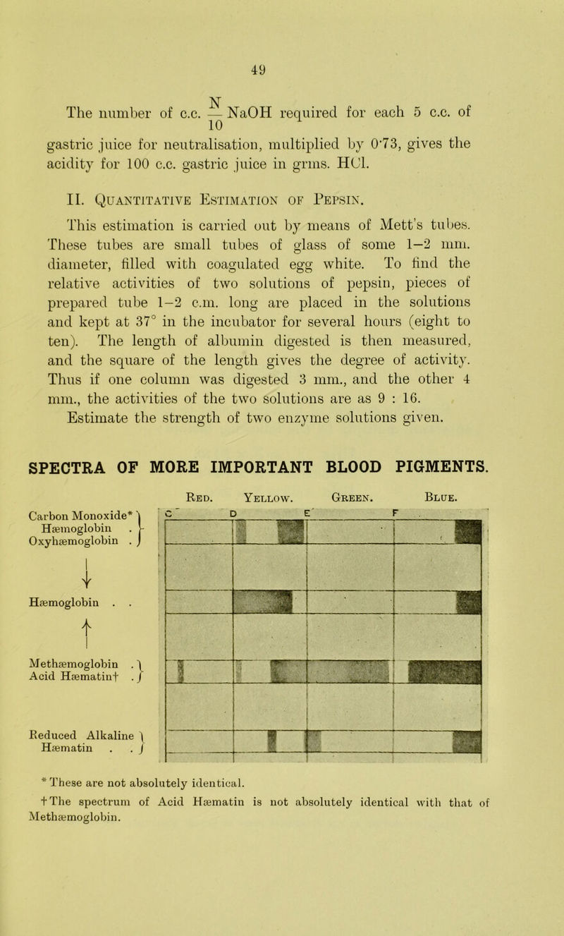 49 The number of c.c. — NaOH required for each 5 c.c. of 10 gastric juice for neutralisation, multiplied by 0'73, gives the acidity for 100 c.c. gastric juice in grins. H(J1. II. Quantitative Estimation of Pepsin. This estimation is carried out by means of Mett’s tubes. These tubes are small tubes of glass of some 1—2 mm. diameter, filled with coagulated egg white. To find the relative activities of two solutions of pepsin, pieces of prepared tube 1-2 c.m. long are placed in the solutions and kept at 37° in the incubator for several hours (eight to ten). The length of albumin digested is then measured, and the square of the length gives the degree of activity. Thus if one column was digested 3 mm., and the other 4 nun., the activities of the two solutions are as 9 : 16. Estimate the strength of two enzyme solutions given. SPECTRA OF MORE IMPORTANT BLOOD PIGMENTS. Green. Blue. Carbon Monoxide* Haemoglobin Oxyhaemoglobin . Haemoglobin Methaemoglobin . 'j Acid Haematinf . f Reduced Alkaline ) Haematin . . J c Red. Yellow. d e — i is , !R| - -• . __ . _v „ Si • 1 f MT ii$ '_v 1 i ' * These are not absolutely identical. tThe spectrum of Acid Haematin is not absolutely identical with that of Methaemoglobin.