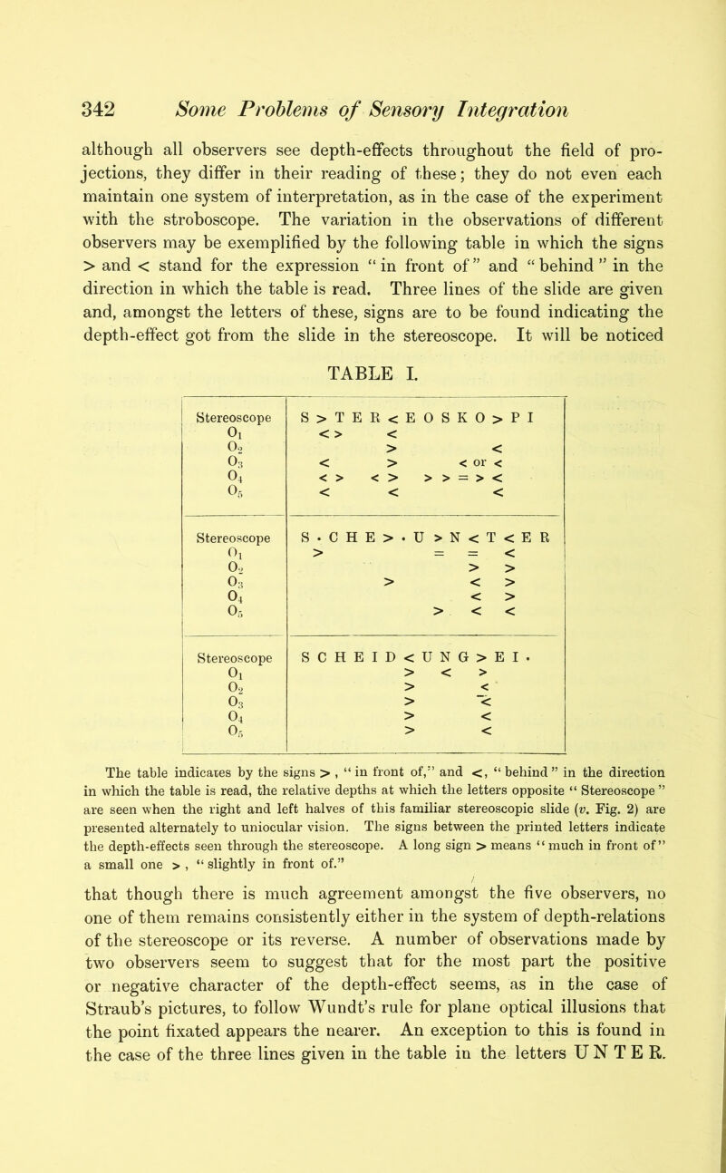 although all observers see depth-effects throughout the field of pro- jections, they differ in their reading of these; they do not even each maintain one system of interpretation, as in the case of the experiment with the stroboscope. The variation in the observations of different observers may be exemplified by the following table in which the signs > and < stand for the expression “ in front of ” and “ behind ” in the direction in which the table is read. Three lines of the slide are given and, amongst the letters of these, signs are to be found indicating the depth-effect got from the slide in the stereoscope. It will be noticed TABLE I. Stereoscope S>TER<EOSKO>PI Oi < > < Oo > < 03 < > < or < 04 <> <> >> = >< 05 < < < Stereoscope S • C H E > • U > N < T < E R Oi > = = < 02 > > 03 > < > 04 < > 05 > < < Stereoscope SCHEID<UNG>EI. Oi > < > 02 > < 03 > “< O4 > < Or, > < The table indicates by the signs > , “ in front of,5’ and <, “ behind ” in the direction in which the table is read, the relative depths at which the letters opposite “ Stereoscope ” are seen when the right and left halves of this familiar stereoscopic slide (v. Fig. 2) are presented alternately to uniocular vision. The signs between the printed letters indicate the depth-effects seen through the stereoscope. A long sign > means “ much in front of” a small one > , “ slightly in front of.” that though there is much agreement amongst the five observers, no one of them remains consistently either in the system of depth-relations of the stereoscope or its reverse. A number of observations made by two observers seem to suggest that for the most part the positive or negative character of the depth-effect seems, as in the case of Straub’s pictures, to follow Wundt’s rule for plane optical illusions that the point fixated appears the nearer. An exception to this is found in the case of the three lines given in the table in the letters UNTER.