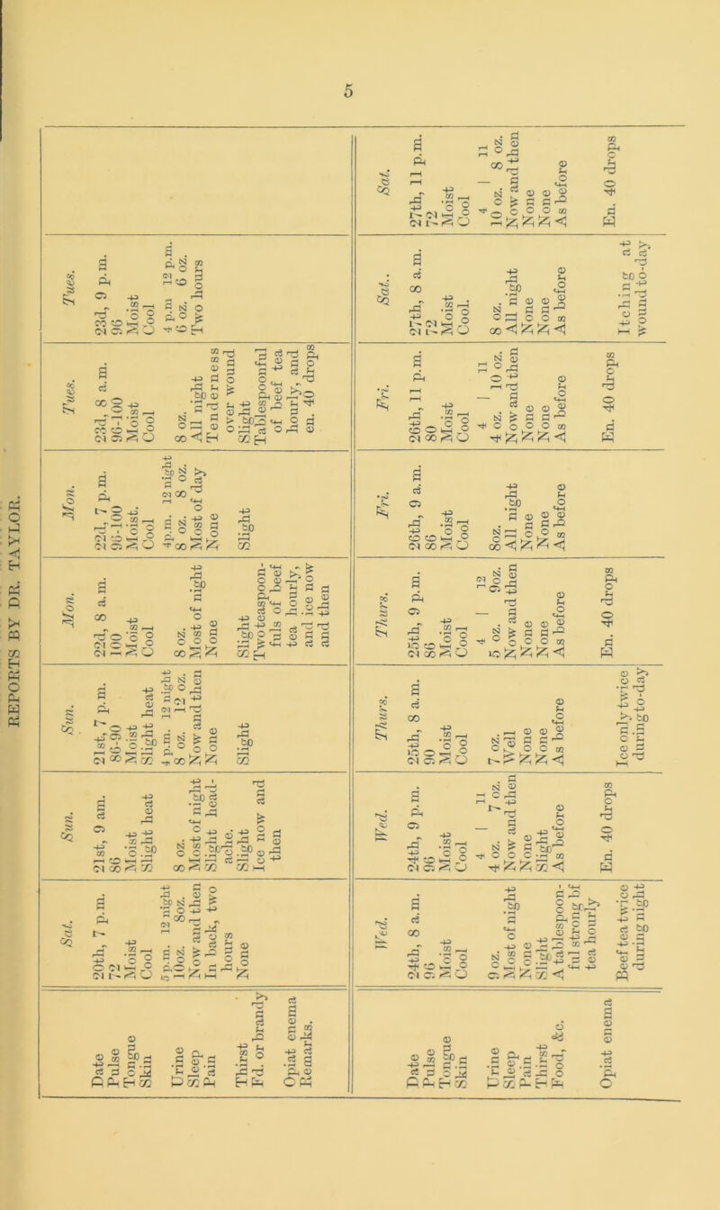 REPORTS BY DR. TAYLOR. 5 72 Mon. 22d, 8 a.m. 100 Moist Cool 8 oz. Most of night None Slight Two teaspoon- fuls of beef tea hourly, and ice now and then Thurs. 25th, 9 p.m. S6 Moist Cool 4 | 12 5 oz. 9oz. Now and then None None As before En. 40 drops Sun. 21st, 7 p.m. 86-90 Moist Slight heat 4 p.m. 12 night 8 oz. 12 oz. Now and then None Slight Thurs. 25th, 8 a.m. 90 Moist Cool 7 oz. Well None None As before Ice only twice duringto-day Sun. 21st, 9 am. 86 Moist Slight heat 8 oz. Most of night Slight head- ache. Slight Ice now and then Wed. 24th, 9 p.m. 96 Moist Cool 4 | 11 4 oz. 7 oz. Now and then None Slight As before En. 40 drops Sat. 20th, 7 p.m. 72 _ Moist Cool 5 p.m. 12 night lOoz. Soz. Now and then In back, two hours None Wed. 24th, 8 a.m. 96 Moist Cool 9oz. Most of night None Slight A tablespoon- ful strong bf tea hourly Beef tea twice during night