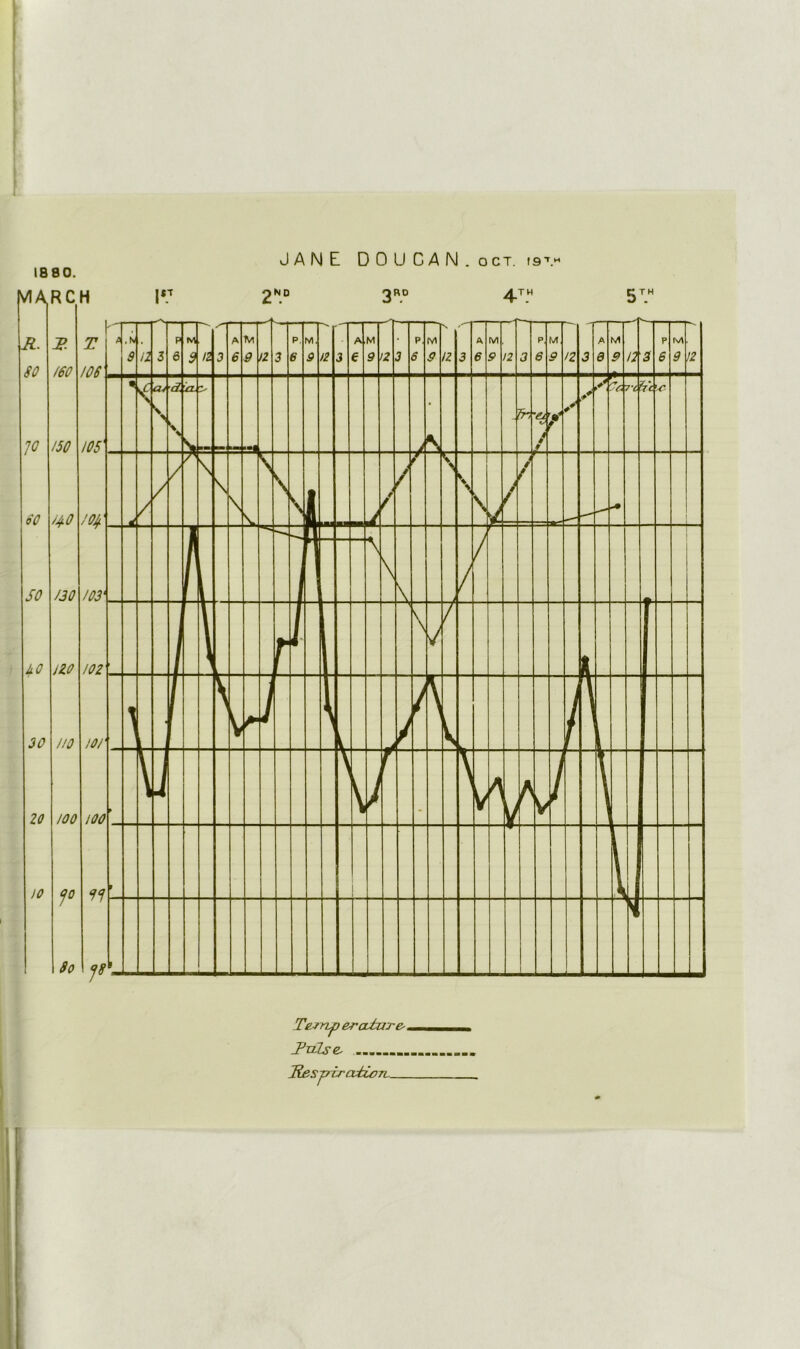 JANE DOUCAN.oct. i9T.« 1880. Temp erahrre-. Pulse, llesjjircvticiTL