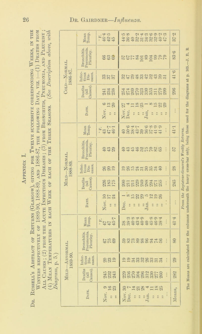 x *—i Q to P Pi P <1 w P Eh to W o kH **P> • Oi p p co h-H « § to P «r N-H w Eh * <1 Ph K . o <3 Q a X g rs C5 fc >—i O to o p !> m s <? 02 5 u P H C5 > X N 2 •5H to b 2 § s ^ H >5 § P ^ 03 CO K U a P CO p t> p P 02 w P t “ co P «i> o CO P CO o X HH > hH o (S” a “ o ty p « :^h •.co a 03 W P 3 o W KH m o vGO > ' £ CO 200 O CO co _c < ^ P o o© £ oo p 00 P Eh K PH P o Eh O ■< P Eh 03 n <1 02 ~P P w „ 03 PH 02 P O »—i EH O P P O <1 P P o W K W X HH ^ O P ^ X in W P P Eh hU p w cq p o p p to d to hr - § 51 6 w -e p p C3i e • <^* p Q Cold—Normal. 1886-87. Mean Temp. r. tE ip ic eq lo ° H* Tf »p qo N f « p a f) p H< O O (21 P A 23 f 1 O D TricrrccrcccccrCTfiTH d X Bronchitis. Pneumonia. Pleurisy. O CC C5 co co co t-- -H< hi C2 Ht< OS C3 03 o ® ec O x o ci i' 83-6 Infec- tious Dis- eases. CO F- CO CO CO Cl Ci X CO Cl Cl CO Ci- F-H CO Tji CJ CO ^ O ^ CO O <p Deaths (all Causes). HI ^ CC Hf 02 CO cq cq c» ^^CiOCOOCO — CiCi ic i - co i - ci co ic i - Ci cidddcccococccioi 296 Date. co co o •— Cl O ~ ~ Szs , ^ ^ ^ co J C «—< x 1C d Ci d f-i d r- d d c§ : ; :5   - r : ■ Mild—Normal. 1888-89. Mean Temp. . t>. -H CC l - i: ° -H* ■H' Hf co ^ t'- cp cp Ci Ci o o cio co Ci to • rfiCCO-tCOCOCO-^^ 411 Bronchitis. Pneumonia. Pleurisy. O CO Ci ^ ^ Cl o co ic co d ic o ci ic : Thr^rt^lCl^l^XCO 57 Infec- tious Dis- eases. CO O Ci C l Cl — CiCOiC^r-iOiCr^Q : —. d —• ci co co co co ^ . 28 Deaths (all Causes). | 0 0 10 Cl GO l> Cl ^ ^ OHHCiCJOO^Hlfl . O- id^XCil'O d d ci d d d ci ci ci * ic Tf d Date. O rt^ r-< rH Cl i 2 2 !zj — X 1C d Ci ic d Ci CO «dCI r-1 »— d ci „ * ~ ~ d r> ^ ^ • a 4 : Mild—Abnormal. 1889-90. Mean Temp. i_- ~ I-- t ^ 1(2 0 -H Hj< Ht cp cc -rj< o oooiHf M«c«6ocei) • C0C2-H,H*i'HHTr-H,H}<C0 rt- Tt< Bronchitis. Pneumonia. Pleurisy. r - ic o co co CCCCCiX0r^^CO : IOXMX) Ci Ci Ci t* 1C • 80 Infec- tious 1 ):-■ eases. O CO Ci Cl Cl r-H cci’t wdoc-i- : MMjcccccdcccocc • 29 Deaths (all Causes). >r2 <M ec Hf CC -H cq cq cq OCO^CdODO . Cl ic O Ci ^ co co ciddxdcocodd * 282 Date. Ci CO CO r- d O Z ~ S5 ODHf'HOO'fiOCO n m cq cq h h- oq i 8 2 2 2 9 2 a 2 : kp 4 Means, p ca ►4 I. tO o to ci T3 O o a o 4= TJ O •4P is p V From the Registrar-General'* Weekly Returns.