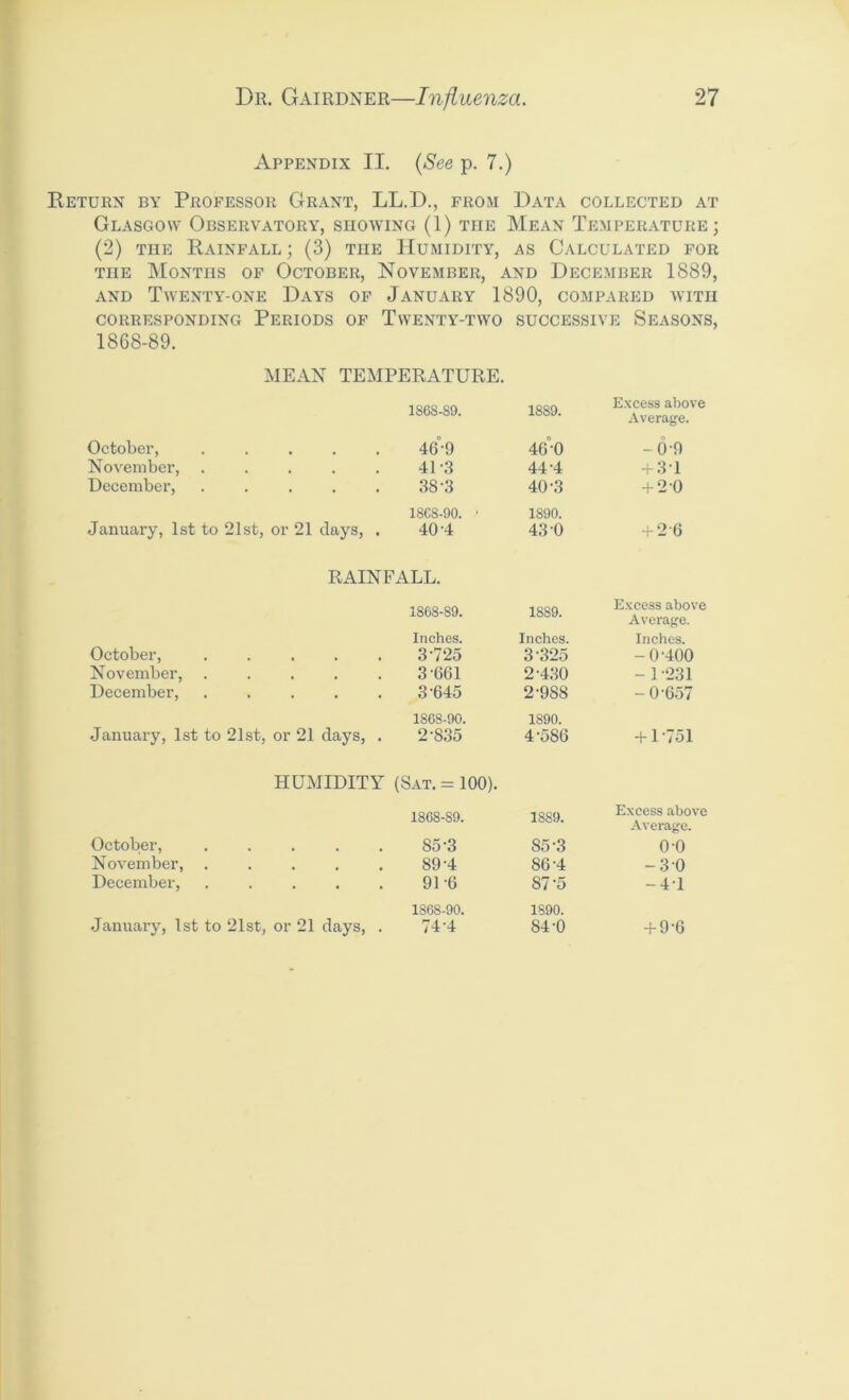 Appendix II. (See p. 7.) Return by Professor Grant, LL.D., from Data collected at Glasgow Observatory, showing (1) the Mean Temperature; (2) the Rainfall ; (3) the Humidity, as Calculated for the Months of October, November, and December 1889, and Twenty-one Days of January 1890, compared with CORRESPONDING PERIODS OF TWENTY-TWO SUCCESSIVE SEASONS, 1868-89. MEAN TEMPERATURE. 1868-89. 1889. Excess above Average. October, ..... 469 46°0 o -0-9 November, ..... 41-3 44-4 + 3-1 December, ..... 38-3 40-3 + 20 1868-90. ‘ 1890. January, 1st to 21st, or 21 days, . 40'4 43-0 + 2-6 RAINFALL. 1808-89. 1889. Excess above Average. Inches. Inches. Inches. October, ..... 3-725 3-325 -0-400 November, . . . . . 3-661 2-430 - 1-231 December, ..... 3-645 2-988 - 0657 1868-90. 1890. January, 1st to 21st, or 21 days, . 2-835 4-586 +1/ 51 HUMIDITY October, November, December, (Sat. = 100). 1868-89. 1889. Excess abov Average. S5-3 85-3 o-o 89-4 86-4 -30 91 6 87 '5 -41 1868-90. 1890. 74-4 84-0 + 9-6 January, 1st to 21st, or 21 days, .