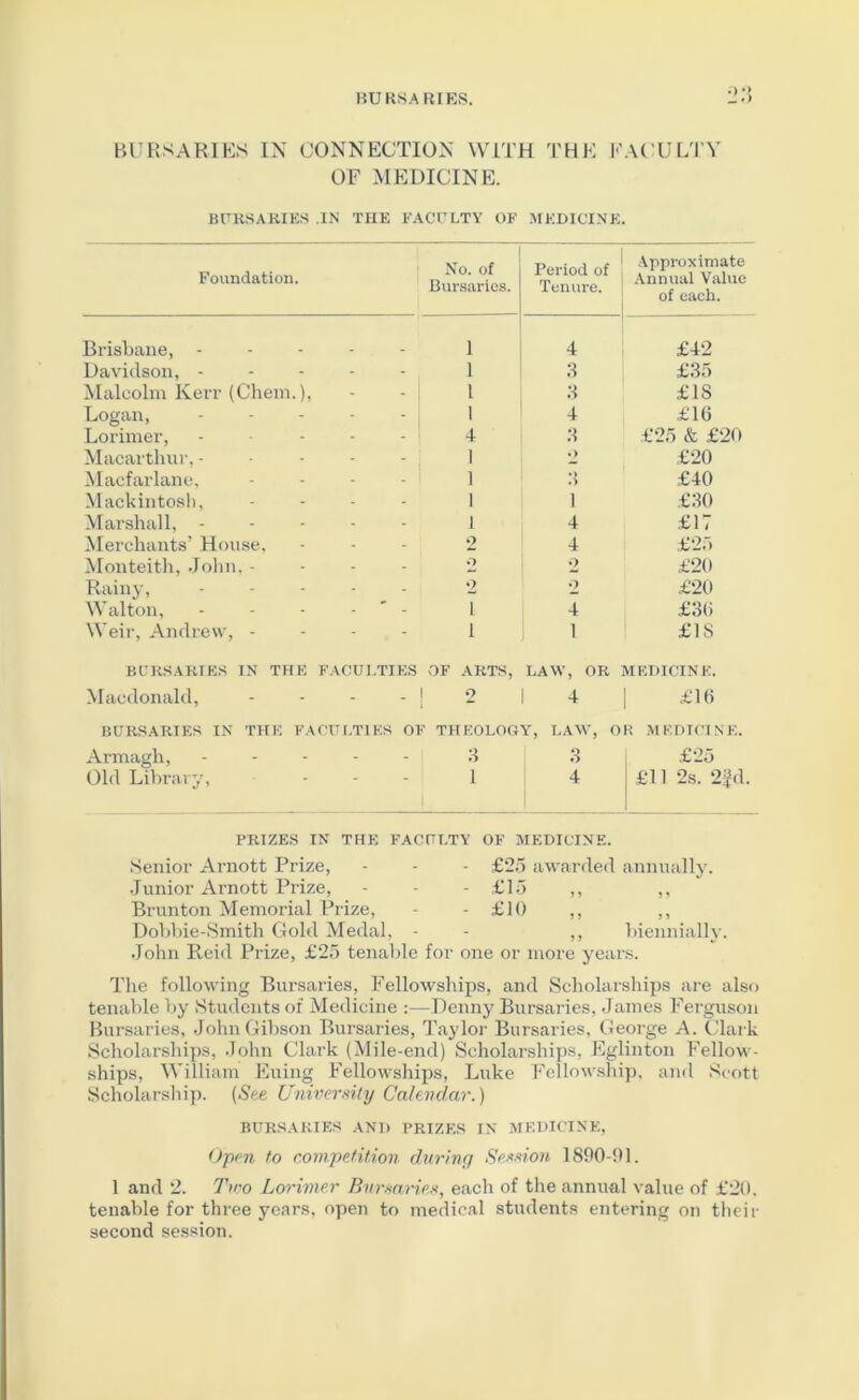 BURSARIES IN CONNECTION WITH THE FACUL'l'V or MEDICINE. BUKSARIKS .IN THE FACELTY OF MEDICINE. Foundation. No. of Bursaries. Period of Tenure. Approximate Annual Value of each. Brisbane, - 1 4 £42 Davidson, - - 1 8 £85 Malcolm Kerr (Chem.), 1 8 £18 Logan, . 1 4 £1G Lorimer, . 4 8 £25 & £20 Macarthur, - . •_> £20 Macfarlane, . - ' 1 • » £40 Mackintosli, . 1 1 £80 Marshall, - . 1 4 £17 Merchants’ House, 2 4 £25 Monteith, John o 2 £20 Rainy, . 2 2 £20 Walton, . 1 4 £80 Weir, Andrew, - 1 I £18 BURSARIES IN THE FACULTIES OF ARTS, LAW, OR MEDICINE. Macdonald, - - ' 2 4 £10 BURSARIES IN THE FACULTIES OF THEOLOGY, LAW, OK .MEDICINE. Armagh, . 8 £25 Old LiVirary, _ 1 4 ,£11 2s. 23d. PRIZES IN THE FACrn.TY OF MEDICINE. Senior Arnott Prize, •lunior Arnott Prize, Brnnton Memorial Prize, Dobbie-Smith Gold Medal, £2o awarded annnallv. £lo „ £10 ,, ,, biennially. John Reid Prize, £25 tenable for one or more years. Tlie folloM’ing Bursaries, Fellowships, and Scholarships are also tenable by Students of Medicine :—Denny Bursaries, James Ferguson Bursaries, John Gibson Bursaries, Taylor Bursaries, George A. Clai k Scholar.ships, John Clark (Mile-end) Scholarships, Eglinton FelloM'- ships, William Euing Fellowships, Luke Fellowship, and .“^cott Scholarslii]!. (See UniverHity Cahvdar.) BURSARIES AND PRIZES IN MEDICINE, ()pen to competition durhiq Sexvon 1890-01. 1 and 2. 7Vo Lorimer Bnrmnex, each of the annual value of £20. tenable for three years, open to medical students entering on tlieir second session.