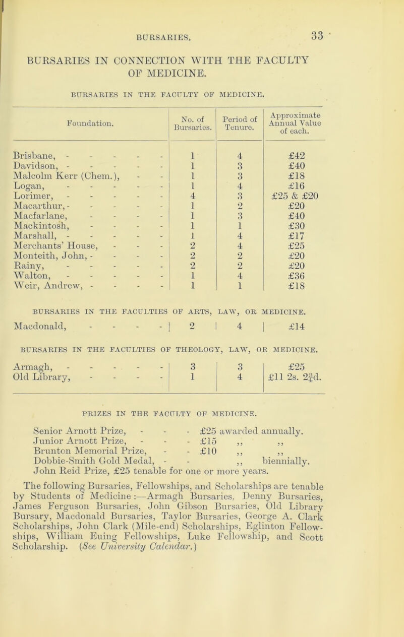 BURSARIES IN CONNECTION WITH THE FACULTY OF MEDICINE. BURSARIES IN THE FACULTY OF MEDICINE. Foundation. No. of Bursaries. Period of Tenure. Approximate Annual Value of each. Brisbane, - 1 4 £42 Davidson, - - - 1 3 £40 Malcolm Kerr (Chem.), - - 1 3 £18 Logan, - - I 4 £16 Lorimer, - - 4 3 £25 & £20 Macarthur, - - - 1 2 £20 Macfarlane, - - 1 3 £40 Mackintosh, - - 1 1 £30 Marshall, - - - 1 4 £17 Merchants’ House, - - 2 4 £25 Monteith, John, - - - 2 2 £20 Rainy, Walton, - - 2 2 £20 - - 1 4 £36 Weir, Andrew, - - 1 1 £18 BURSARIES IN THE FACULTIES OF ARTS, LAW, OR MEDICINE. Macdonald, - 2 4 £14 BURSARIES IN THE FACULTIES OF THEOLOGY, LAW, OR MEDICINE. Armagh, - - - - 1 3 3 £25 Old Library,  ~ - 1 4 £11 2s. 2£d. PRIZES IN THE FACULTY OF MEDICINE. Senior Arnott Prize, - - - £25 awarded annually. Junior Arnott Prize, - - - £15 ,, ,, Brunton Memorial Prize, - - £10 ,, ,, Dobbie-Smitli Gold Medal, - - ,, biennially. John Reid Prize, £25 tenable for one or more years. The following Bursaries, Fellowships, and Scholarships are tenable by Students of Medicine :—Armagh Bursaries, Denny Bursaries, James Ferguson Bursaries, John Gibson Bursaries, Old Library Bursary, Macdonald Bursaries, Taylor Bursaries, George A. Clark Scholarships, John Clark (Mile-end) Scholarships, Eglinton Fellow- ships, William Euing Fellowships, Luke Fellowship, and Scott Scholarship. (See University Calendar.)