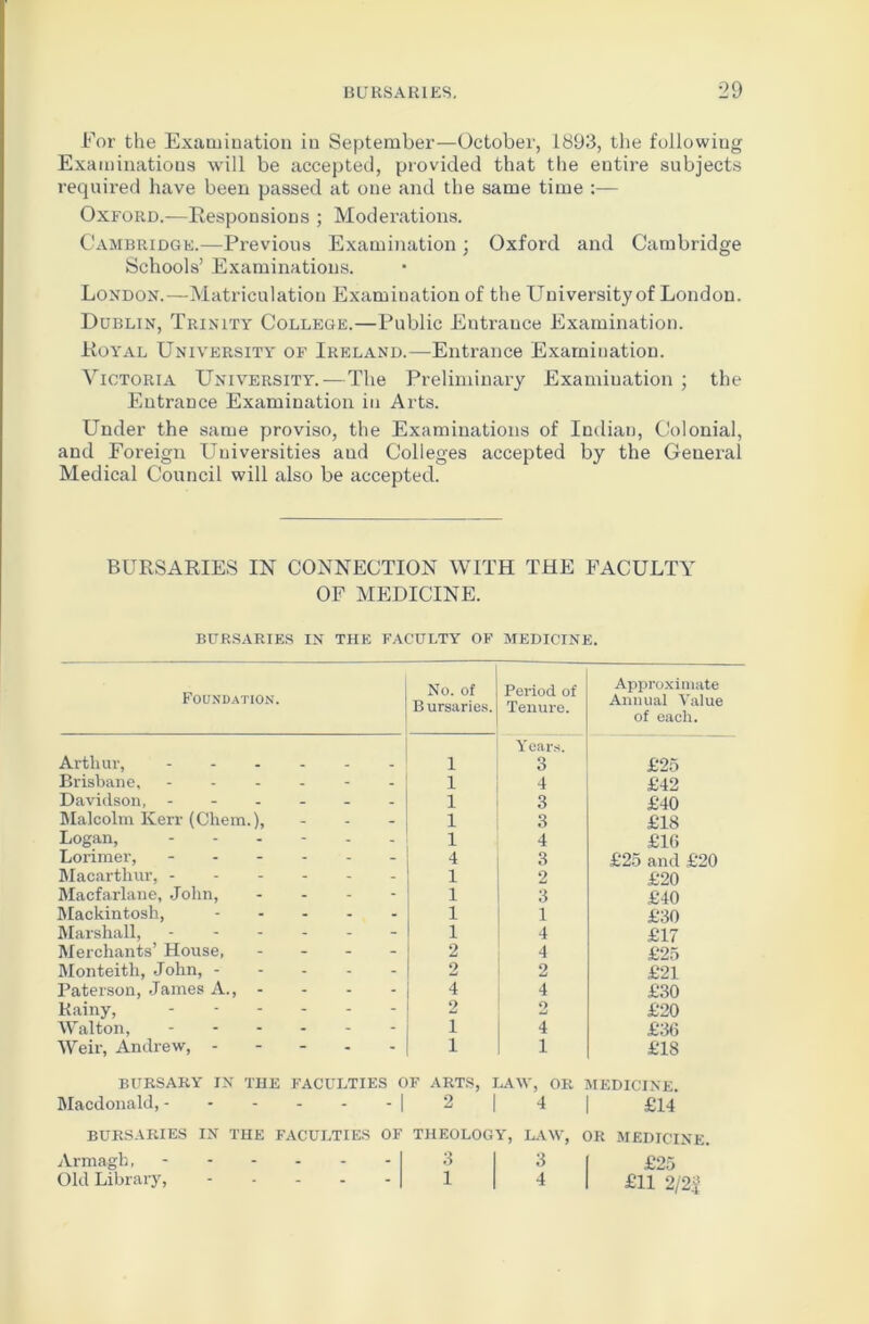 For the Examination in September—October, 1893, the following Examinations will be accepted, provided that the entire subjects required have been passed at one and the same time :— Oxford.-—Responsions ; Moderations. Cambridge.—Previous Examination; Oxford and Cambridge Schools’ Examinations. London.—Matriculation Examination of the University of London. Dublin, Trinity College.—Public Entrance Examination. Royal University of Ireland.—Entrance Examination. Victoria University.—The Preliminary Examination ; the Entrance Examination in Arts. Under the same proviso, the Examinations of Indian, Colonial, and Foreign Universities and Colleges accepted by the General Medical Council will also be accepted. BURSARIES IN CONNECTION WITH THE FACULTY OF MEDICINE. bursaries in the faculty of medicine. Foundation. No. of B ursaries. Period of Tenure. Approximate Annual Value of each. Arthur, 1 Years. 3 £25 Brisbane, .... - - 1 4 £42 Davidson, ----- _ 1 3 £40 Malcolm Kerr (Chem.), - 1 3 £18 Logan, ----- - 1 4 £16 Lorimer, - Macarthur, - 4 3 £25 and £20 - 1 2 £20 Macfarlane, John, - 1 3 £40 Mackintosh, - - 1 1 £30 Marshall, - 1 4 £17 Merchants’ House, - - 2 4 £25 Monteith, John, - - 2 2 £21 Paterson, James A., - - 4 4 £30 Rainy, - 2 9 £20 Walton, - 1 4 £36 Weir, Andrew, - 1 1 £18 BURSARY IN THE FACULTIES OF ARTS, LAW, OR MEDICINE. Macdonald, -1 2 I 4 £14 BURSARIES IN THE FACULTIES OF THEOLOGY, LAW, OR MEDICINE. Armagh, - 1 3 3 £25 Old Library, - ’ 1 1 4 £11 2/22