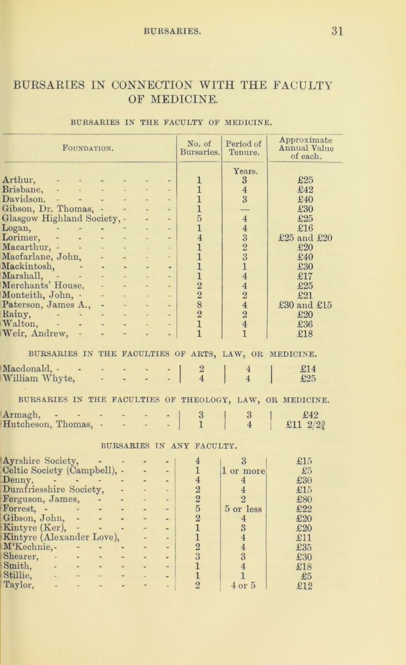 BURSARIES IN CONNECTION WITH THE FACULTY OF MEDICINE. BURSARIES IN THE FACULTY OF MEDICINE. Foundation. No. of Bursaries. Period of Tenure. Approximate Annual Value of each. Years. Arthur, .... - 1 3 £25 Brisbane, - 1 4 £42 Davidson, .... - 1 3 £40 Gibson, Dr. Thomas, - - 1 — £30 Glasgow Highland Society, - - 5 4 £25 Logan, .... - 1 4 £16 Lorimer, .... - - 4 3 £25 and £20 Macartliur, - - - - - 1 2 £20 Macfarlane, John, - 1 3 £40 Mackintosh, - 1 1 £30 Marshall, - - 1 4 £17 Merchants’ House, - - 2 4 £25 Monteith, John, - - - 2 2 £21 Paterson, James A., - - - 8 4 £30 and £15 Kainy, .... - - 2 2 £20 Walton, .... - - 1 4 £36 Weir, Andrew, - - - 1 1 £18 BURSARIES IN THE FACULTIES OF ARTS, LAW, OR MEDICINE. Macdonald, .... _ _ 1 2 1 4 1 £14 William Whyte, - - 1 4 4 I £25 BURSARIES IN THE FACULTIES OF THEOLOGY, LAW, OR MEDICINE. Armagh, .... _ . 3 1 3 | £42 Hutcheson, Thomas, - - - 1 1 4 i £11 2/2f BURSARIES IN ANY FACULTY. Ayrshire Society, - . 4 3 £15 Celtic Society (Campbell), - - - 1 1 or more £5 Denny, .... - - 4 4 £30 Dumfriesshire Society, - - 2 4 £15 Ferguson, James, - - 2 2 £80 Forrest, - ... - - 5 5 or less £22 Gibson, John, ... - - 2 4 £20 Kintyre (Ker), - - - 1 3 £20 kKintyre (Alexander Love), - - 1 4 £11 M'Kechnie,- - - 2 4 £35 Shearer, .... - . 3 3 £30 Smith, .... - - 1 4 £18 Stillie, .... - . 1 1 £5 Taylor, .... - - 2 4 or 5 £12