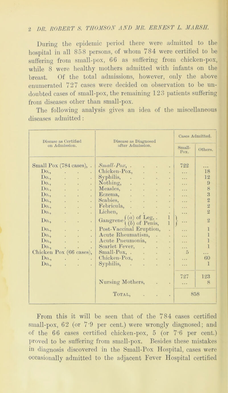 During the epidemic period there were admitted to the hospital in all 858 persons, of whom 784 were certified to be suffering from small-pox, 66 as suffering from chicken-pox, while 8 were healthy mothers admitted with infants on the breast. Of the total admissions, however, only the above enumerated 727 cases were decided on observation to be un- doubted cases of small-pox, the remaining 123 patients suffering from diseases other than small-pox. The following analysis gives an idea of the miscellaneous diseases admitted : Cases Admitted. Disease as Certified Disease as Diagnosed on Admission. after Admission. Small- Pox. Others. Small Pox (784 cases), . Small-Po.r, .... Chicken-Pox, 722 Do., 18 Do., Syphilis, .... 12 Do., Nothing, .... 9 Do., Measles, .... 8 Do., Eczema, .... 3 Do., Scabies, .... 2 Do Febricnla, .... 2 Do., Lichen, .... 2 Do., of LeS’ • 1 txangienej^ of Penis> } \ I - 2 Do., Post-Vaccinal Eruption, 1 Do., Acute Rheumatism, 1 Do., Acute Pneumonia, 1 Do., Scarlet Fever, 1 Chicken Pox (66 cases), Small-Pox, .... 5 • • • Do., Chicken-Pox, 60 Do., Syphilis, .... 1 727 123 Nursing Mothers, ... 8 Total, 858 From this it will be seen that of the 784 cases certified small-pox, 62 (or 7’9 per cent.) were wrongly diagnosed; and of the 66 cases certified chicken-pox, 5 (or 7'6 per cent.) proved to be suffering from small-pox. Besides these mistakes in diagnosis discovered in the Small-Pox Hospital, cases were occasionally admitted to the adjacent Fever Hospital certified