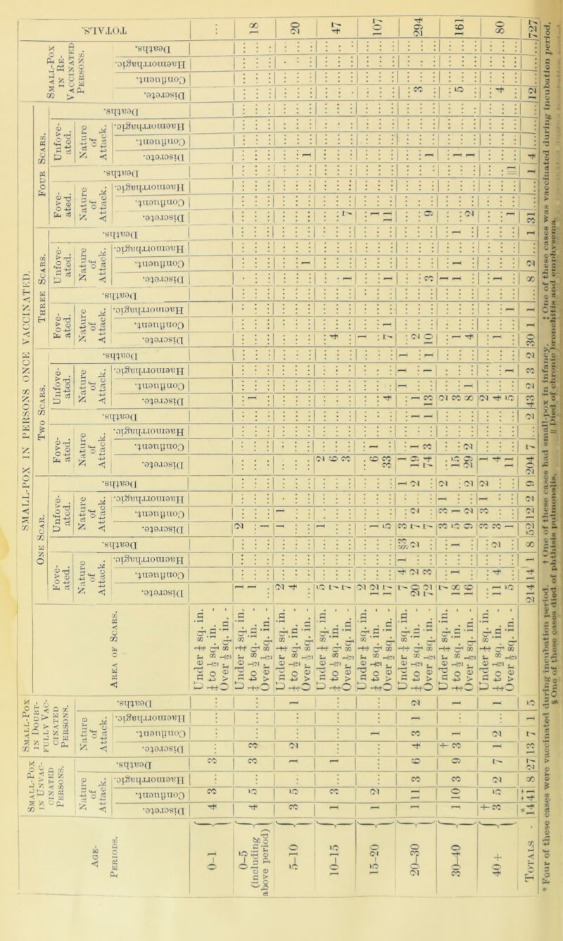 ‘STVIOX 18 20 r- -t 1 fa* O 294 s 80 1 a x « £««§ 2wHl ;-5S« < Cl, 50 > •sqpsaa | 1 1 i i 1 1 1 i •oiSt’qj.iouiauii 1 1 : il 1 | : •411911441103 | 1 | i il 1 1 i ’o^oaosiq | l 1 CC ; | lO 1 -fa 04 Q H X. 3 n 5 x £ y: — X X C/2 cc < rJ CZ2 05 P o fa •si[4U0(| 1 1 i il | | : « . |3 5  3 * o <« S +2 o *J ►5 -<-> •oi3ui|.uoiu8UH I 1 i il 1 1 ; •411911441103 | l 1 i il 1 1 ; •o;o.idsi(1 H i~l - -1 1 ** •sq;i!f>( i 1 i :l 1 = | -H 1) T3 5.2 fa *3 Li tJ O -M . ■oiStiq.uoiuo'BH | 1 1 i il i 1 i •411041441103 | | l 1 : il | il i “ ~~i i •o^oaosiQ 1 1 l l'l ^ ^ I i05! : 1 3 72 05 ◄ O 02 U u 05 33 H •si[;raa 1 1 i il - ; 1 1 ~ <» . Si G c« fa 2 ^5 35 «4-i y 3 °l & 3 •oi/iuqa.ioniotiH | l i il I 1 ; •411011441103 | — | | i il - : 1 1 « •040ADSKI | l -h| -11 : cc |»H »-h • 1 -s : 1 x •siutsoa 1 !| i il | 1 i ► O O 4J fa C« a J b o fa 7=; c6 rt °jj fc h ■oitfuq.uomotiH | l •j i il | - 1 - •411911441103 | | l : j -11 i il 1 I - •043J0Sia 1 1 1 '* : ~ 1^ 1 0.0| — tJ- ^ : CO CO 05 *< O 02 O £ H •si|4«0(| | | 1 il il- 1 -1 1 1 « o . I'g S* § o' |o| !3 55 •oiS'Bq.uouiauH | l :l i 1— | — 1 -1 co •411011441103 | | l il : |— ; il iH * M •048.I0SIQ l il -fa 1 — CO !04 CO OC |04 Tl< 10 CO -fa •sq4L’0([ l il 1 01 1 g-d 1«| o-S 3 =5 •oiSRqa.iouxaBH | 1 : | i ; | 1 •4U3TIIJU0Q | l il - il — co | |04 • - •0^9aOSIQ ccc — c: -fa CC | - 10. OJ Tj* — 3 M 05 < O 02 -u 53 O •su;i30(| 1 :|—oi : :01 |®4 ; i 05 SMALL g • fa ° 5 £ J = - 2 rt ^ X «< •oi8t!q.i.tota9i3H 1 il ; i i - ; ;|— ; ; 04 •^ii0nmioQ 1 1 ;| icl i co' <m jro ; : 01 •0^0.iosi(x 04 —. 1 — | — to |C0 1- I - CO »C 0 |CO co — 01 ‘O •SII4R0Q 1 il”-1 i — i 1 01 • oo Ortf > o O -*J fa C5 g ■ni.Suq.uoraoiq { | ih i i 1 ; i -fa 3^ 3 £ ^ •;uouyuo0 1 Tf 04 CO ^ : -fa : *0^0JOSIQ r—t . 04 Tf liO 1- 04 04 I- I- O 0) 04 1- t- X fa | — IQ -fa 01 x 05 o 02 < £ <3 .5 03 fa Hfa CT* 00 S-i a -401 a> H-i ^ go? 1-H >• P -wO . d ^ . a •fat w cc P HM ^ ^ 0 ^ 23 r+fO .5 fa d w fa fat 3^ S •— & —j? P H2I u O ^ ^ fa > DfaO X fa •fat -r sc t- ^ —i?i - I-4N ^ 2 0 ® H 45 > Dh+O . d 72 fa -fat 3-* X fc- 02 fc- ^ O P ,G fa> - hfa -fatO 00 * fa, -fat 3^ X i- 93 -*C1 v ^ u. 7 0 “ s H > 53 H-O fa .s X fa •fat C1 w s- « —pq ^ O « -fat O . d fa c •- x *^ fa -fat c1 w L. X -+N « -»1 ^ 12 0 ® C3 *j > .0 Small-Pox in Doubt- fully Vac- cinated Persons. •SIf41!0(I - | 04 | - — 0 J 3^1 73 ^ fa .V -*J X -< •oiSeq-LioiuotiH | • 1 | - | i 1 - •4110114)1103 | : 1 -1 | eo | i-h CM r- co •04O.iosi(4 : | 10 01 [+- co Small-Pox in Unvac- 1 CINATED 1 Persons. 1 co 1 CO ■sqp^a |  | m r-^ | 1 50 1 ® 01 2 4 5 0 J £ 2q •oiSuq.uouiOBH | 1 : CO | CO 04 00 + 5 •411011441103 | w »o 1 ~ 011 1 = 1 2 >0 •040J0SIQ | cc 1 - ^ | ^ ^ . V .A u . A X . Q  2 H £ On 1 O set _ .£ ’E 2l& 0 0 .3 5 '—2 «8 3 >0 7 0 (N 1 >0 O cc 1 0 CM 0 -fa CO + I^> ^fa 2 <; Q H *3 0 3 £> 3 I 3 X to £3 cS — E X o 'd'd •» « O *> • 0 be o to ^ 7* •c c a> o * a> a fa
