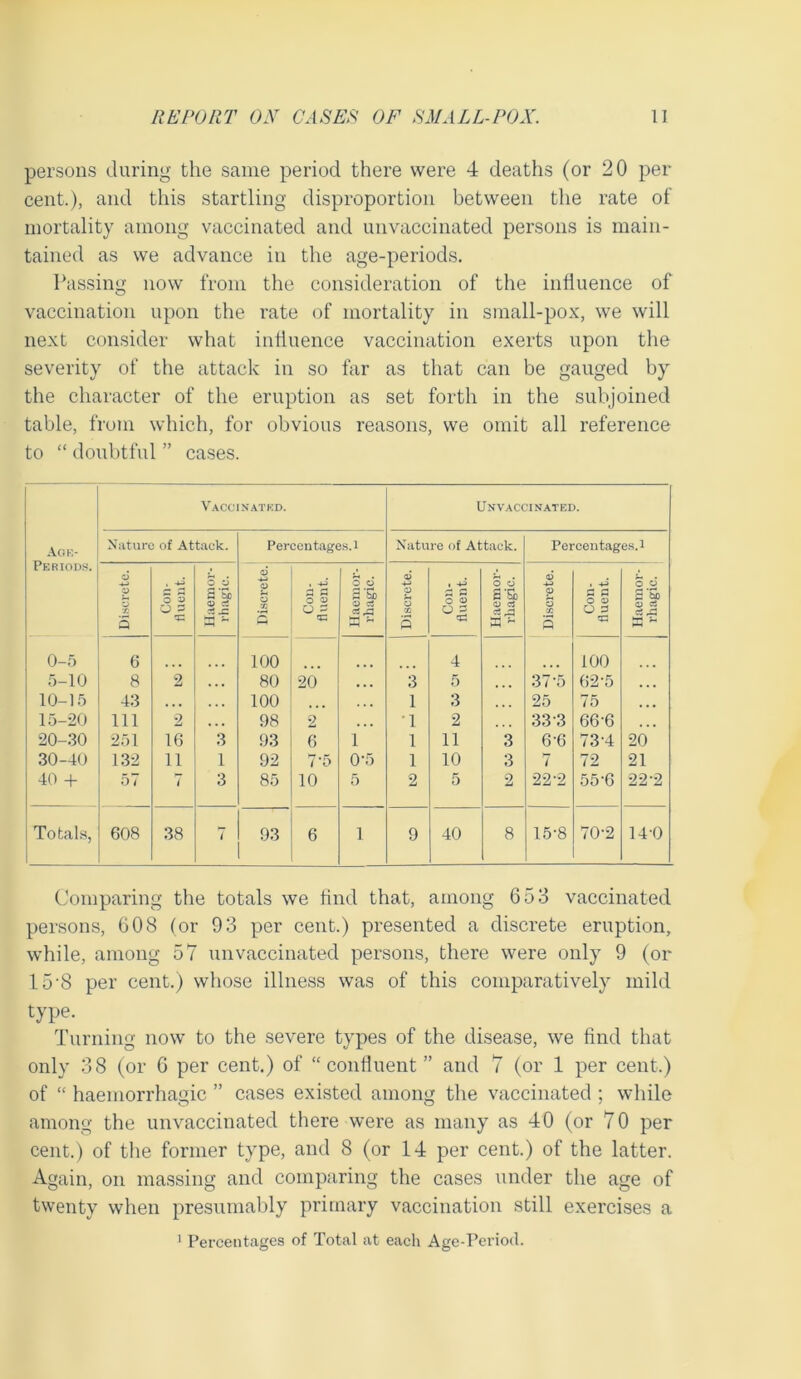 persons during the same period there were 4 deaths (or 20 per cent.), and this startling disproportion between the rate of mortality among vaccinated and unvaccinated persons is main- tained as we advance in the age-periods. Passing now from the consideration of the influence of vaccination upon the rate of mortality in small-pox, we will next consider what influence vaccination exerts upon the severity of the attack in so far as that can be gauged by the character of the eruption as set forth in the subjoined table, from which, for obvious reasons, we omit all reference to “ doubtful ” cases. Age- Periods. Vaccinatkd. Unvaccinated. Nature of Attack. Percentages.! Nature of Attack. Percentages.! Discrete. Con- fluent. Haemor- rhagic. O P o T. Con- fluent. Haemor- rhagic. Discrete. Con- fluent. Haemor- rhagic. Discrete. Con- fluent. Haemor- rhagic. 0-5 6 100 4 too 5-10 8 2 . . . 80 20 . . . 3 5 • . • 37'5 62-5 ... 10-15 43 • • • 100 * . • 1 3 25 75 ... 15-20 111 2 . . . 98 2 ... 1 2 33 3 66-6 ... 20-30 251 16 3 93 6 1 1 11 3 6'6 73-4 20 30-40 132 11 1 92 7’5 0-5 1 10 3 7 72 21 40 + 57 7 3 85 10 5 2 5 2 22'2 55-6 22 '2 Totals, 608 38 7 93 6 i 9 40 8 15-8 70-2 14-0 Comparing the totals we And that, among 653 vaccinated persons, 608 (or 93 per cent.) presented a discrete eruption, while, among 57 unvaccinated persons, there were only 9 (or 15‘8 per cent.) whose illness was of this comparatively mild type. Turning now to the severe types of the disease, we find that only 38 (or 6 per cent.) of “confluent” and 7 (or 1 per cent.) of “ haemorrhagic ” cases existed among the vaccinated ; while among the un vaccinated there were as many as 40 (or 70 per cent.) of the former type, and 8 (or 14 per cent.) of the latter. Again, on massing and comparing the cases under the age of twenty when presumably primary vaccination still exercises a 1 Percentages of Total at each Age-Period.