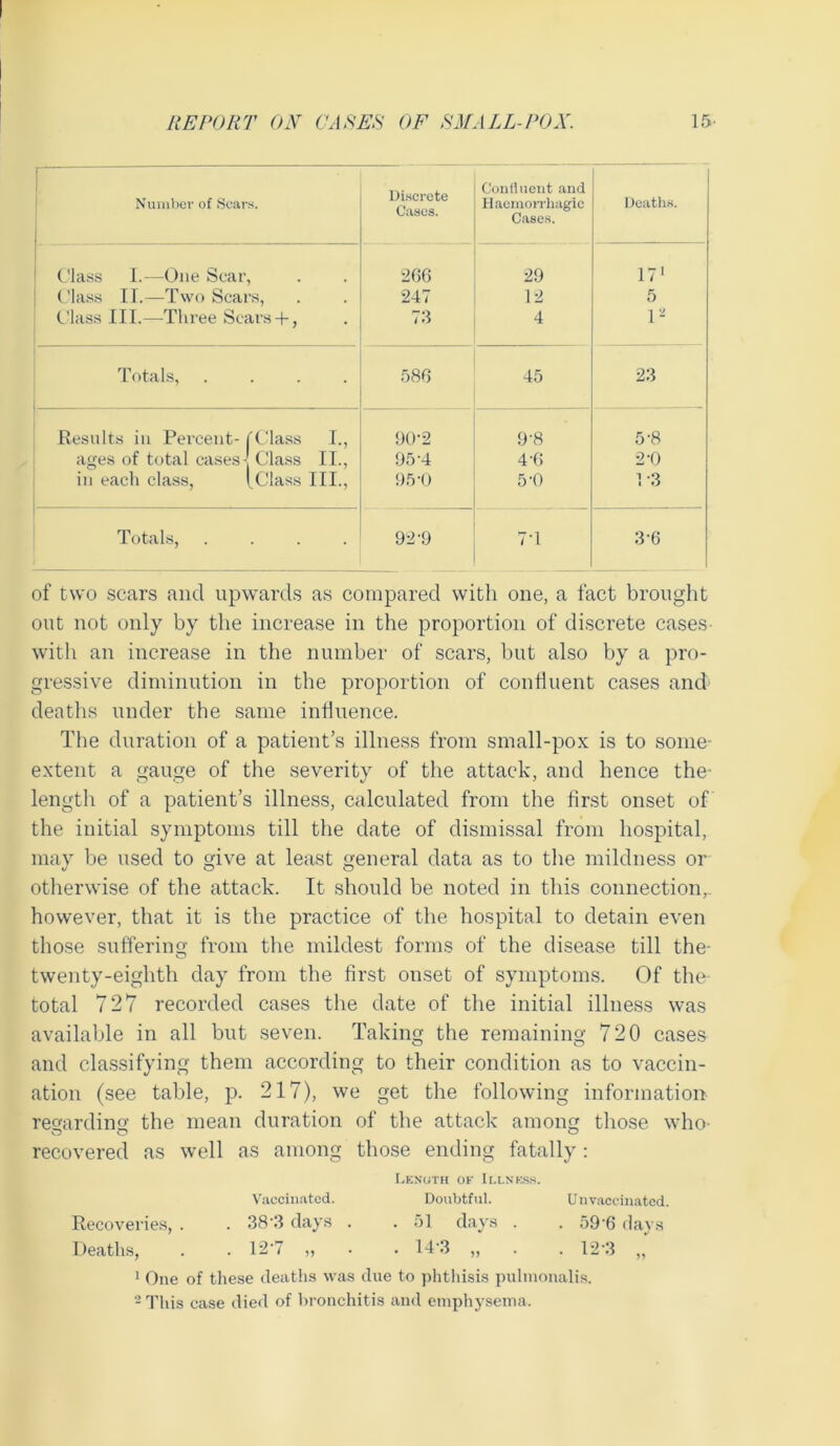 Number of Scars. Discrete Cases. Confluent and Haemorrhagic Cases. Deaths. Class I.—One Scar, 266 29 17* Class IT.—Two Scars, 247 12 5 Class III.-—Three Scars+ , 73 4 l2 Totals, .... 586 45 23 Results in Percent-(Class I., 90-2 9-8 5-8 ages of total cases-j Class II., in each class, (Class III., 95-4 4-6 2-0 95-0 5-0 D3 Totals, .... 92-9 74 3'6 of two scars and upwards as compared with one, a fact brought out not only by the increase in the proportion of discrete cases- with an increase in the number of scars, but also by a pro- gressive diminution in the proportion of confluent cases and deaths under the same influence. The duration of a patient’s illness from small-pox is to some- extent a gauge of the severity of the attack, and hence the- lengtli of a patient’s illness, calculated from the first onset of the initial symptoms till the date of dismissal from hospital, may be used to give at least general data as to the mildness or otherwise of the attack. It should be noted in this connection,, however, that it is the practice of the hospital to detain even those suffering from the mildest forms of the disease till the- twenty-eiglith day from the first onset of symptoms. Of the total 727 recorded cases the date of the initial illness was available in all but seven. Taking the remaining 720 cases and classifying them according to their condition as to vaccin- ation (see table, p. 217), we get the following information regarding the mean duration of the attack among those who- recovered as well as among those ending fatally: Length of Illness. Vaccinated. Doubtful. Un vaccinated. Recoveries, . . 38’3 days . . 51 days . . 59 6 days Deaths, . . 12'7 „ . . 143 „ . . 123 „ 1 One of these deaths was due to phthisis pulmonalis. - This ease died of bronchitis and emphysema.