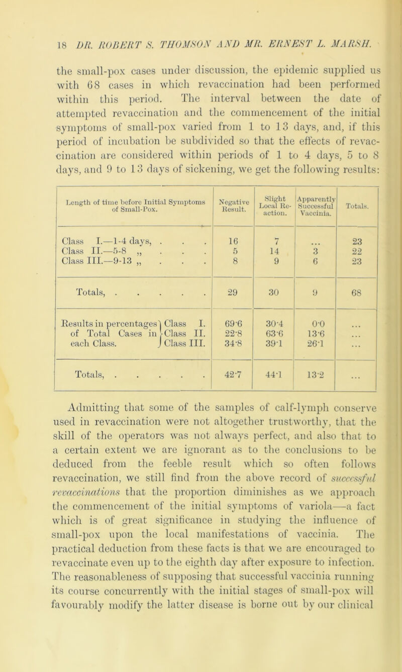the small-pox cases under discussion, the epidemic supplied us with 68 cases in which re vaccination had been performed within this period. The interval between the date of attempted revaccination and the commencement of the initial symptoms of small-pox varied from 1 to 13 days, and, if this period of incubation be subdivided so that the effects of revac- cination are considered within periods of 1 to 4 days, 5 to 8 days, and 9 to 13 days of sickening, we get the following results: Length of time before Initial Symptoms of Small-Pox. Negative Result. Slight Local Re- action. Apparently Successful Vaccinia. Totals. Class I.—1-4 days, . 16 7 23 Class II.—5-8 ,, 5 14 3 22 Class III.—9-13 „ . . . 8 9 6 23 Totals, ..... 29 30 9 68 Results in percentages') Class I. 69-6 30-4 o-o of Total Cases in VClass II. 22-8 63 6 13-6 each Class. J Class III. 34-8 39T 26T ... Totals, ..... 427 44-1 132 ... Admitting that some of the samples of calf-lymph conserve used iu revaccination were not altogether trustworthy, that the skill of the operators was not always perfect, and also that to a certain extent we are ignorant as to the conclusions to be deduced from the feeble result which so often follows revaccination, we still find from the above record of successful rcvaccinations that the proportion diminishes as we approach the commencement of the initial symptoms of variola—a fact which is of great significance in studying the influence of small-pox upon the local manifestations of vaccinia. The practical deduction from these facts is that we are encouraged to revaccinate even up to the eighth day after exposure to infection. The reasonableness of supposing that successful vaccinia running its course concurrently with the initial stages of small-pox will favourably modify the latter disease is borue out by our clinical