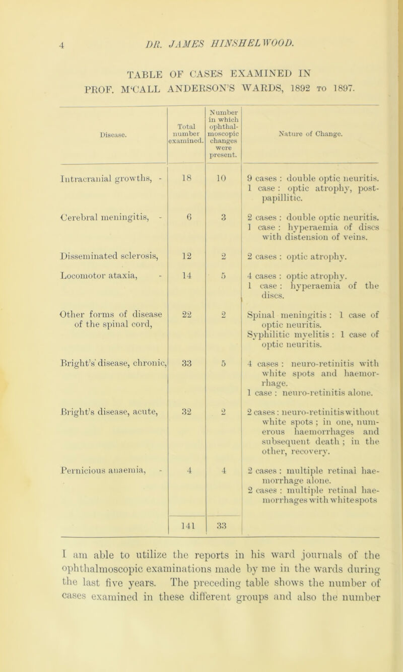 TABLE OF CASES EXAMINED IN PROF. M‘CALL ANDERSON’S WARDS, 1892 to 1897. Disease. Total number examined. N umber in which ophthal- moscopic changes were present. Nature of Change. Intracranial growths, - 18 10 9 cases : double optic neuritis. 1 case : optic atrophy, post- papillitic. Cerebral meningitis, - 6 3 2 cases : double optic neuritis. 1 case : hyperaemia of discs with distension of veins. Disseminated sclerosis, 12 2 2 cases : optic atrophy. Locomotor ataxia, 14 5 4 cases : optic atrophy. 1 case: hyperaemia of the discs. Other forms of disease of the spinal cord, 22 2 Spinal meningitis : 1 case of optic neuritis. Syphilitic myelitis : 1 case of optic neuritis. Bright’s' disease, chronic, 33 5 4 cases : neuro-retinitis with white spots and haemor- rhage. 1 case : neuro-retinitis alone. Bright’s disease, acute, 32 2 2 cases: neuro-retinitis without white spots ; in one, num- erous haemorrhages and subsequent death ; in the other, recovery. Pernicious anaemia, 4 4 2 cases : multiple retinal hae- morrhage alone. 2 cases : multiple retinal hae- morrhages with whitespots 141 33 I am able to utilize the reports in his ward journals of the ophthalmoscopic examinations made by me in the wards during the last five years. The preceding table shows the number of cases examined in these different groups and also the number