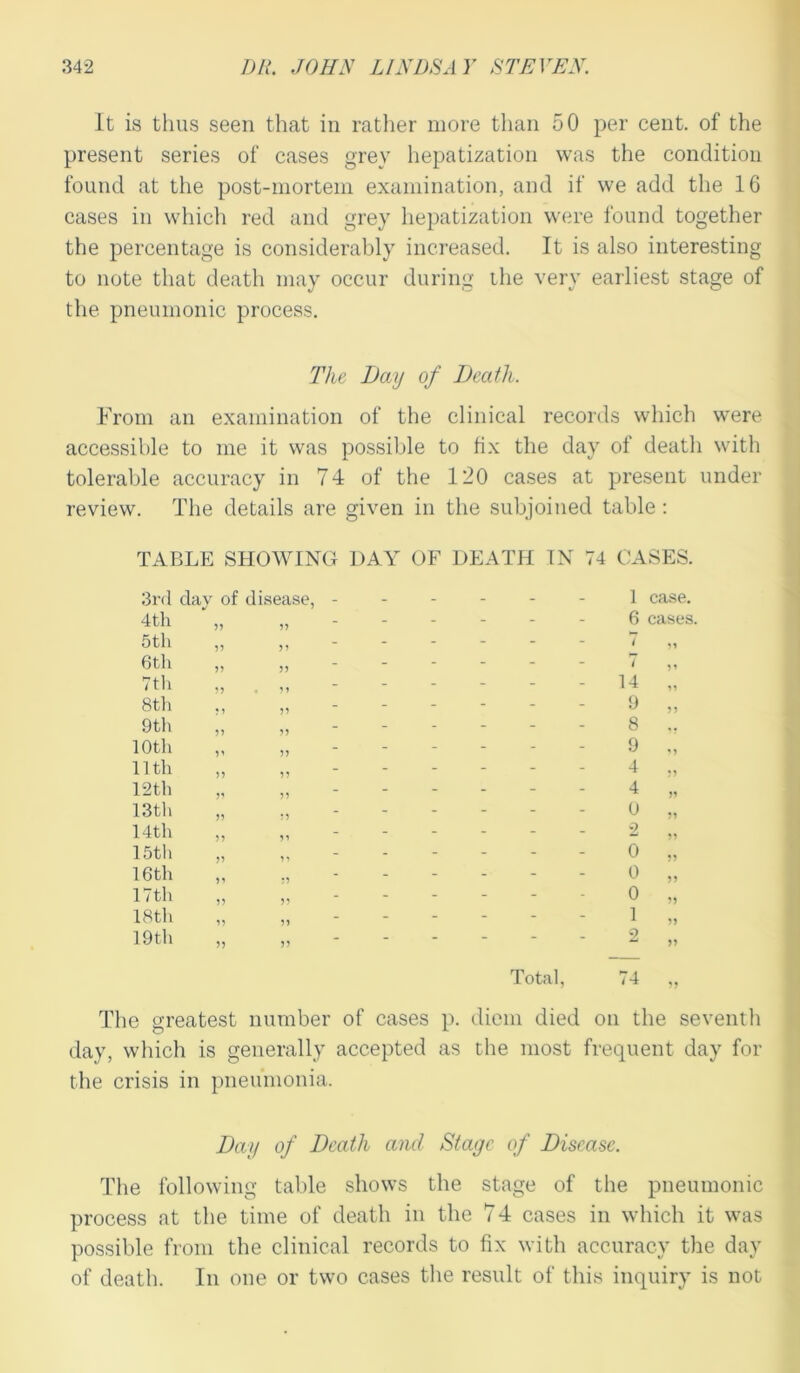 It is thus seen that in rather more than 50 per cent, of the present series of cases grey hepatization was the condition found at the post-mortem examination, and if we add the 16 cases in which red and grey hepatization were found together the percentage is considerably increased. It is also interesting to note that death may occur during the very earliest stage of the pneumonic process. The Bay of Death. From an examination of the clinical records which were accessible to me it was possible to fix the day of death with tolerable accuracy in 74 of the 120 cases at present under review. The details are given in the subjoined table : TABLE SHOWING DAY OF DEATH IN 74 CASES. 3rd day of disease, 4th 77 5th 97 6th 77 7th 77 8th • 7 9th 77 7 7 10th 11th 77 12 th 77 13th 77 14th 77 15th 77 16 th 77 17th 77 18th 77 19th 77 - - i case. - - 6 cases. - - 1 77 - - 7 77 - - 14 77 - - 9 77 - - 8 - - 9 77 - - 4 57 - - 4 77 - - 0 77 - _ 2 77 57 - - 0 - - 0 57 - - 0 77 - - 1 79 2 77 Total, 74 77 The greatest number of cases p. diem died on the seventh day, which is generally accepted as the most frequent day for the crisis in pneumonia. Day of Death and Stage of Disease. The following table shows the stage of the pneumonic process at the time of death in the 74 cases in which it was possible from the clinical records to fix with accuracy the day of death. In one or two cases the result of this inquiry is not