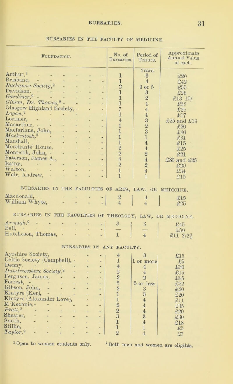 BURSARIES IN THE FACULTY OF MEDICINE. Foundation. Arthur,1 Brisbane, Buchanan Society? .... Davidson, ------ Gardiner,2 Gibson, Dr. Thomas? - Glasgow Highland Society, - Logan? Lorimer, ------ Macarthur, ------ Macfarlane, John, - Mackintosh? Marshall, Merchants’ House, - Monteith, John, Paterson, James A., - Kainy, Walton, Weir, Andrew, - BURSARIES IN THE FACULTIES Macdonald, William Whyte, - BURSARIES IN THE FACULTIES OF Armagh,'2 Bell, Hutcheson, Thomas, - No. of Bursaries. Period of Tenure. Approximate Annual Value of each. Years. 1 3 £20 1 4 £42 2 4 or 5 £35 1 3 £26 1 2 £13 10/ 1 4 £32 7 4 £25 1 4 £17 4 3 £25 and £19 1 2 £20 1 3 £40 1 1 £31 1 4 £15 2 4 £25 2 2 £21 8 4 £35 and £25 2 2 £20 1 4 £34 1 1 £15 IF ARTS, LAW, OR MEDICINE. 2 4 £15 4 4 £25 THEOLOGY, LAW, OR MEDICINE. 3 3 £45 — — £50 1 4 £11 2/2f BURSARIES IN ANY FACULTY. Ayrshire Society, Celtic Society (Campbell), - Denny, - Dumfriesshire Society? Ferguson, James, Forrest, - - Gibson, John, Kintyre (Ker), - Kintyre (Alexander Love), M'Kechnie,- - - - Pratt? - Shearer, - Smith, - Stillie, - Taylor? - - - - - - 4 3 - - 1 1 or more - - 4 4 - - 2 4 - - 2 2 - - 5 5 or less - - 2 3 - - 1 3 - - 1 4 - - 2 4 - - 2 4 - - 3 3 - - 1 4 - - 1 1 - 2 4 £15 £5 £30 £15 £85 £22 £20 £20 £11 £35 £20 £30 £18 £5 £7 1 Open to women students only. 3 Both men and women are eligible.