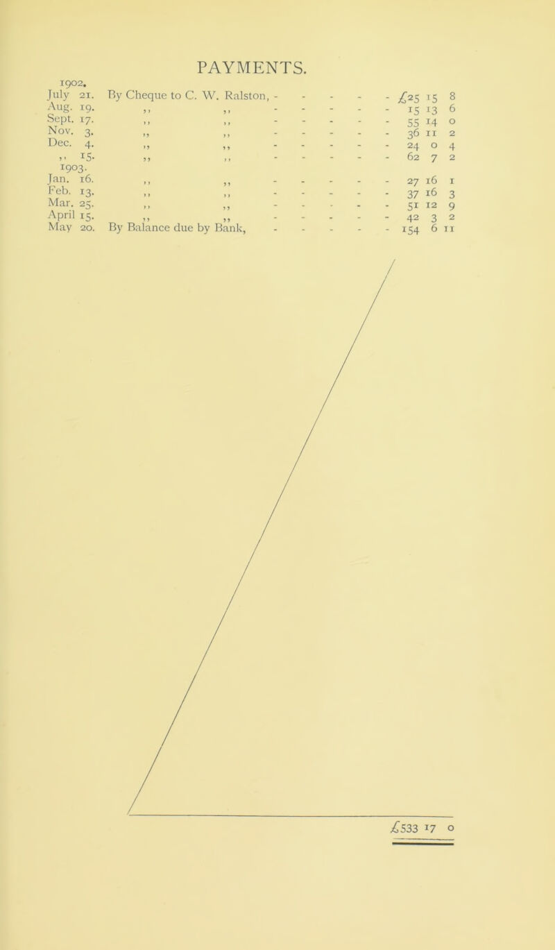 PAYMENTS. 1902. July 21. Aug. 19. Sept. 17. Nov. 3. Dec. 4. IS- 1903. Jan. 16. Feb. 13. Mar. 25. April 15. May 20. By Cheque to C. W. Ralston, By Balance due by Bank, £25 IS 8 IS 13 6 55 i4 ° 36 11 2 24 o 4 62 7 2 27 16 37 16 Si 42 IS4 1 3 9 2 11 /