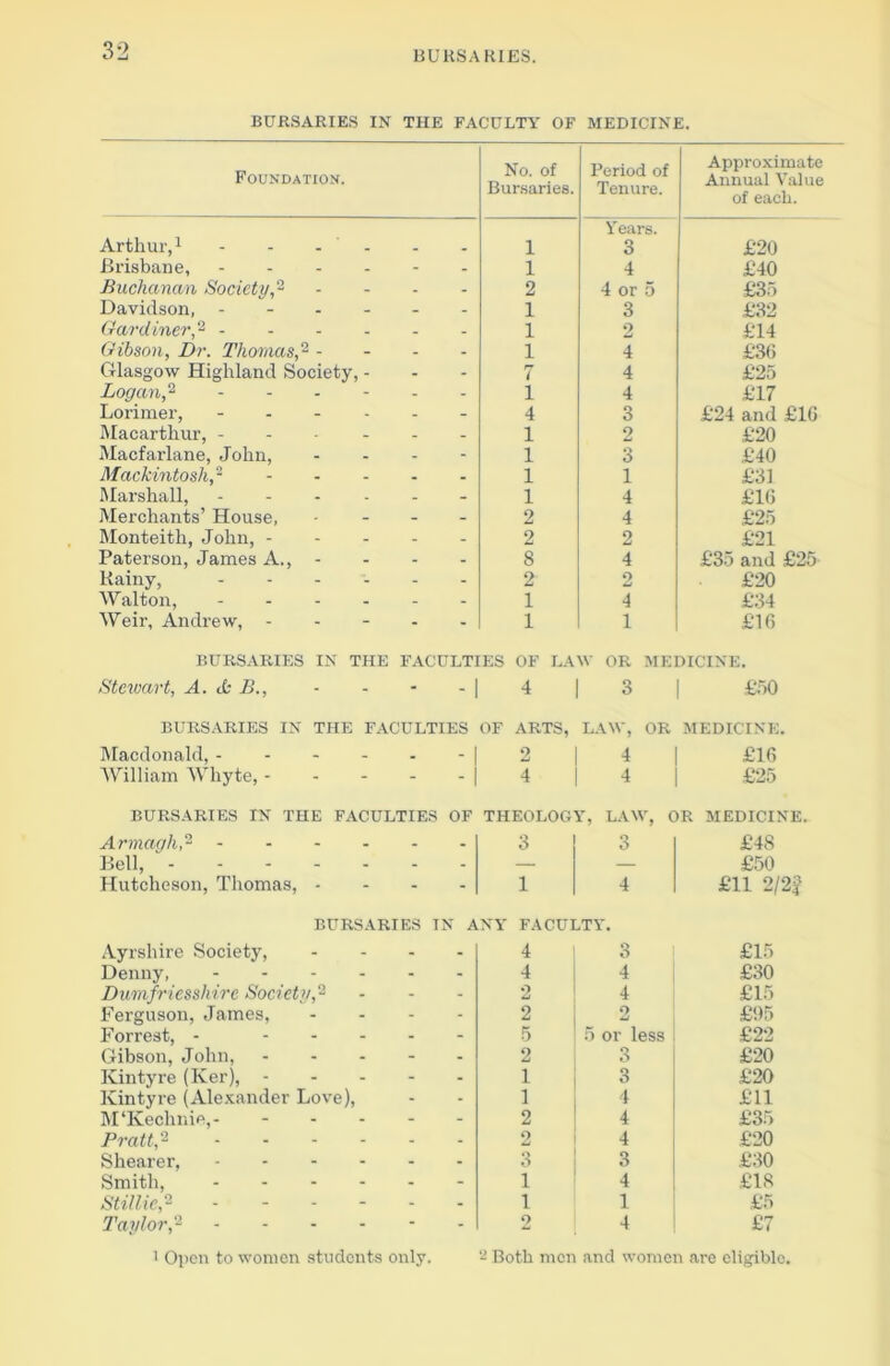 BURSARIES IN THE FACULTY OF MEDICINE. Foundation. No. of Bursaries. Period of Tenure. Approximate Annual Value of each. Arthur,1 - - - - 1 Years. 3 £20 Brisbane, ------ 1 4 £40 Buchanan Society,2 - - - - 2 4 or 5 £35 Davidson, ------ 1 3 £32 Gardiner,2 - 1 2 £14 Gibson, Dr. Thomas,2 - - - - 1 4 £36 Glasgow Highland Society, - 7 4 £25 Logan,2 ------ i 4 £17 Lorimer, 4 3 £24 and £16 Macarthur, 1 2 £20 Macfarlane, John, - 1 3 £40 Mackintosh,2 1 1 £31 Marshall, ------ 1 4 £16 Merchants’ House, - 2 4 £25 Monteith, John, ----- 2 2 £21 Paterson, James A., - 8 4 £35 and £25 Rainy, ------ 2 9 £20 Walton, ------ 1 4 £34 Weir, Andrew, ----- 1 1 £16 BURSARIES IN THE FACULTIES OF LAW OR MEDICINE. Stewart, A. A B., - - - - | 4 | 3 | £50 BURSARIES IN THE FACULTIES OF ARTS, LAW, OR MEDICINE. Macdonald, - | 2 | 4 | £16 AVilliam Whyte, j 4 j 4 j £25 BURSARIES IN THE FACULTIES OF THEOLOGY, LAW, OR MEDICINE. Armagh,2 3 3 Bell, Hutcheson, Thomas, - - - 1 4 BURSARIES IN ANY FACULTY. Ayrshire Society, Denny, Dumfriesshire Society,2 Ferguson, James, Forrest, - Gibson, John, Kintyre (Ker), - Kintyre (Alexander Love), M‘Kechnie,- Pratt,2 Shearer, Smith, Stillie,2 Taylor,'1 - 4 3 - 4 4 - 2 4 - 2 2 - 5 5 or less - 2 3 - 1 3 - 1 4 - 2 4 . o Zs 4 . 3 3 - 1 4 . 1 1 - 2 4 £48 £50 £11 2/2? £15 £30 £15 £95 £22 £20 £20 £11 £35 £20 £30 £18 £5 £7 i Open to women students only. - Both men and women are eligible.