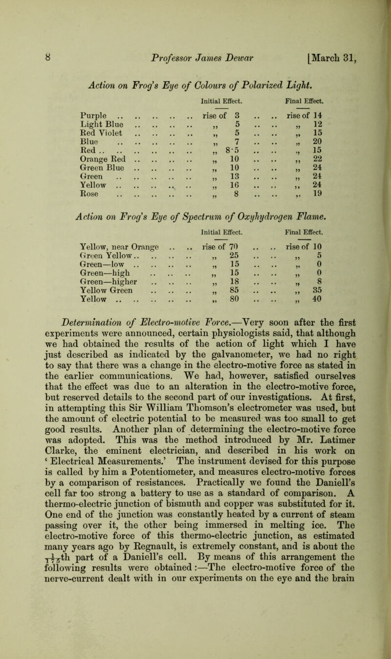 Action on Frog's Eye of Colours of Polarized Light. Initial Effect. Final Effect. Purple .. .. rise of 14 Light Blue 5 . . .. ,, 12 Red Violet 5 •• •• 15 Blue 7 • • • • » 20 Red 8*5 • • • • J) 15 Orange Red .. 10 • • •• )) 22 Green Blue 10 • • * * 24 Green 13 • • • • • • • • )> 24 Yellow 16 24 Rose 8 19 Action on Frog's Eye of Spectrum of Oxyhydrogen Flame. Initial Effect. Final Effect. Yellow, near Orange Green Yellow Green—low Green—high Green—higher Yellow Green Yellow rise of 70 „ 25 * 15 „ 15 „ 18 „ 85 „ 80 rise of 10 „ 5 * o » 0 » 8 „ 35 „ 40 Determination of Electro-motive Force.—Very soon after the first experiments were announced, certain physiologists said, that although we had obtained the results of the action of light which I have just described as indicated by the galvanometer, we had no right to say that there was a change in the electro-motive force as stated in the earlier communications. We had, however, satisfied ourselves that the effect was due to an alteration in the electro-motive force, but reserved details to the second part of our investigations. At first, in attempting this Sir William Thomson’s electrometer was used, but the amount of electric potential to be measured was too small to get good results. Another plan of determining the electro-motive force was adopted. This was the method introduced by Mr. Latimer Clarke, the eminent electrician, and described in his work on ‘ Electrical Measurements.’ The instrument devised for this purpose is called by him a Potentiometer, and measures electro-motive forces by a comparison of resistances. Practically we found the Daniell’s cell far too strong a battery to use as a standard of comparison. A thermo-electric junction of bismuth and copper was substituted for it. One end of the junction was constantly heated by a current of steam passing over it, the other being immersed in melting ice. The electro-motive force of this thermo-electric junction, as estimated many years ago by Regnault, is extremely constant, and is about the y-f^th part of a Daniell’s cell. By means of this arrangement the following results were obtained:—The electro-motive force of the nerve-current dealt with in our experiments on the eye and the brain