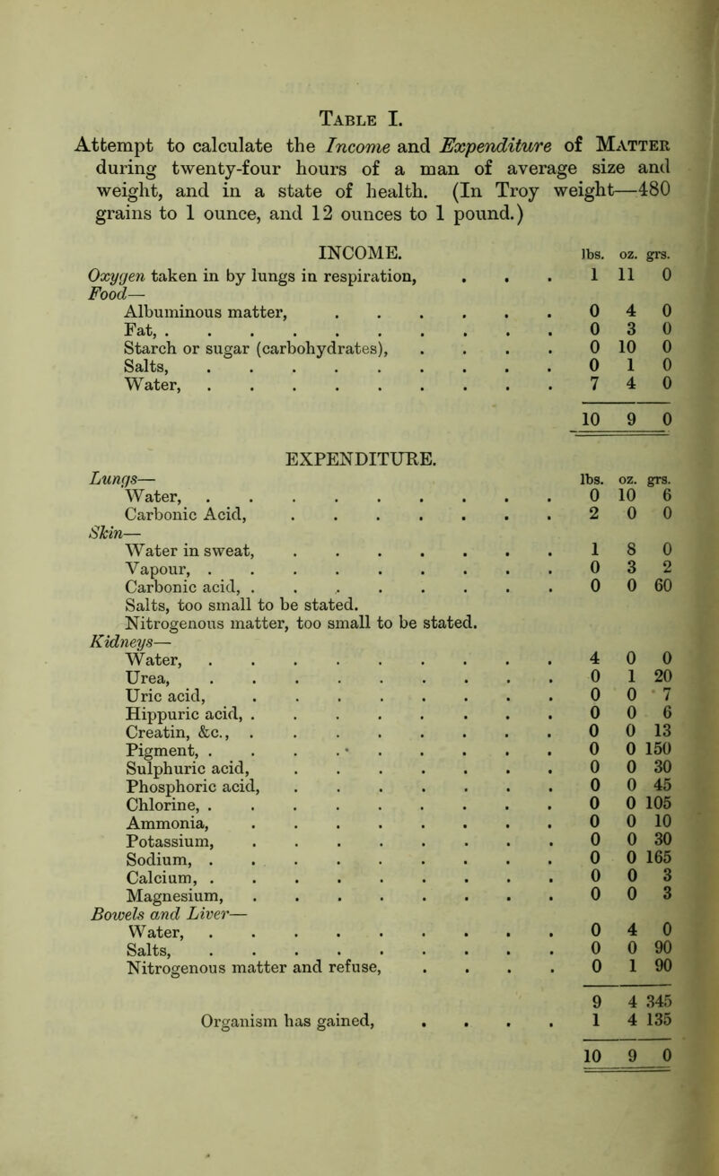 Table I. Attempt to calculate the Income and Expenditure of Matter during twenty-four hours of a man of average size and weight, and in a state of health. (In Troy weight—480 grains to 1 ounce, and 12 ounces to 1 pound.) INCOME. Oxygen taken in by lungs in respiration, Food— Albuminous matter, Fat, ...... Starch or sugar (carbohydrates), Salts, Water, EXPENDITURE. Lungs— Water, Carbonic Acid, ..... Skin— Water in sweat, ..... Vapour, ....... Carbonic acid, ...... Salts, too small to be stated. Nitrogenous matter, too small to be stated. Kidneys— Water, Urea, ....... Uric acid, Hippuric acid, ...... Creatin, &c., ...... Pigment, . . . Sulphuric acid, Phosphoric acid, ..... Chlorine, ....... Ammonia, ...... Potassium, ...... Sodium, Calcium, ....... Magnesium, ...... Bowels and Liver— Water, Salts, Nitrogenous matter and refuse, lbs. oz. grs. 1 11 0 0 4 0 0 3 0 0 10 0 0 1 0 7 4 0 10 9 0 lbs. oz. grs. 0 10 6 2 0 0 1 8 0 0 3 2 0 0 60 4 0 0 0 1 20 0 0 7 0 0 6 0 0 13 0 0 150 0 0 30 0 0 45 0 0 105 0 0 10 0 0 30 0 0 165 0 0 3 0 0 3 0 4 0 0 0 90 0 1 90 9 4 345 1 4 135 Organism has gained,