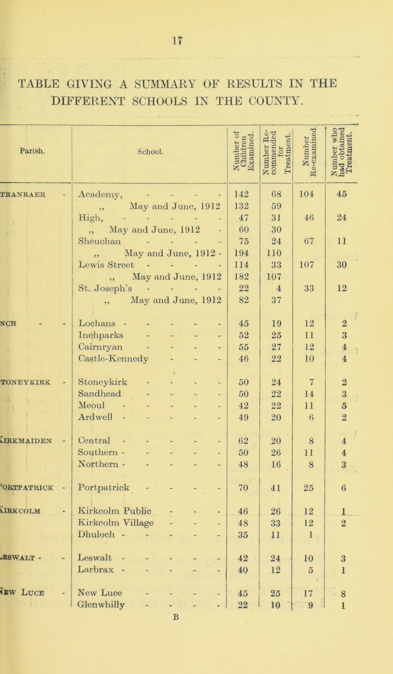 TABLE GIVING A SUMMARY OF RESULTS IN THE DIFFERENT SCHOOLS IN THE COUNTY. Parish. School. Number of Children Examined. Number Re- commended for Treatment. Number j Re-examined. Number who had obtained Treatment. TBANRAER Academy, .... 142 68 104 45 „ May and June, 1912 132 59 High, 47 31 46 24 ,, May and June, 1912 60 30 Sheuchan .... 75 24 67 11 ,, May and June, 1912 - 194 110 Lewis Street - 114 33 107 30 ,, May and June, 1912 182 107 St. Joseph’s - - - 22 4 33 12 ,, May and June, 1912 82 37 NCH Lochans ----- 45 19 12 2 Inohparks - - - - 52 25 11 3 Caimryan - 55 27 12 4 Castle-Kennedy - - - 46 22 10 4 TONEYKIRK Stoneykirk - 50 24 7 2 Sandhead - - - - 50 22 14 3 Meoul ----- 42 22 11 5 Ardwell ----- 49 20 6 2 lIRKM^IDEN - Central ----- 62 20 8 4 Southern ----- 50 26 11 4 Northern ----- 48 16 8 3 'ORTPATRICK - Portpatrick - - - - 70 41 25 6 URKCOLM j Kirkcolm Public - - - 46 26 12 1 Kirkcolm Village 48 33 12 2 Dhuloch ----- 35 11 1 jB8WALT - Leswalt ----- 42 24 10 3 Larbrax ----- 40 12 5 1 Jew Luce New Luce - 45 25 17 8 Glenwhilly .... 22 10 9 1 B