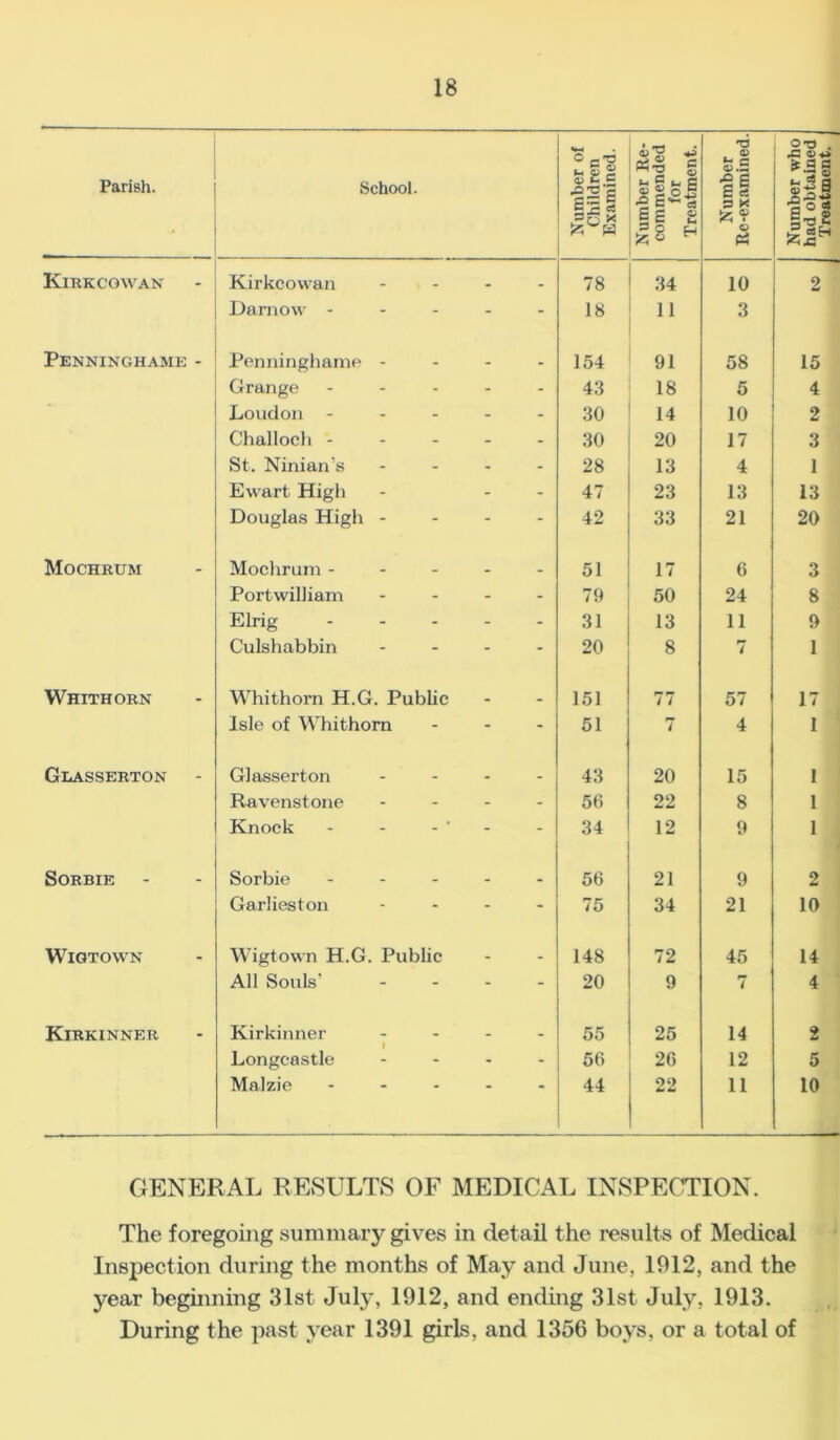 Parish. School. Number of Children Examined. Number Re- commended for Treatment. Number Re-examined. Number who had obtained Treatment. Kirkcowan Kirkcowan . . 78 34 10 2 Da-mow - - - 18 11 3 Penninghame - Penninghame - - . 154 91 58 15 Grange ... - - 43 18 5 4 Loudon ... - - 30 14 10 2 Challoch - - - 30 20 17 3 St. Ninian’s - - 28 13 4 1 Ewart High - - 47 23 13 13 Douglas High - - - 42 33 21 20 Mochrum Mochrum - _ _ 51 17 6 3 Portwilliam - - 79 50 24 8 Elrig - - 31 13 11 9 Culshabbin - - 20 8 i 1 Whithorn Whithorn H.G. Public _ 151 77 57 17 Isle of Whithorn - - 51 7 4 I Glasserton Glasserton . _ 43 20 15 1 Ravenstone - - 56 22 8 1 Knock - - 34 12 9 1 Sorbie Sorbie ... . _ 56 21 9 2 Garlieston - - 75 34 21 10 Wigtown Wigtown H.G. Public - . 148 72 45 14 All Souls’ - - 20 9 7 4 Kirkinner Kirkinner - . _ 55 25 14 2 Longcastle - - 56 26 12 5 Malzie ... m 44 22 11 10 GENERAL RESULTS OF MEDICAL INSPECTION. The foregoing summary gives in detail the results of Medical Inspection during the months of May and June, 1012, and the year beginning 31st July, 1912, and ending 31st July, 1913. During the past year 1391 girls, and 1356 boys, or a total of