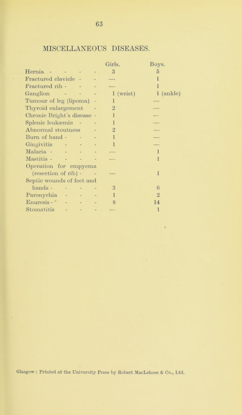 MISCELLANEOUS DISEASES. Girls. Boys. Hernia - 3 5 Fractured clavicle - — 1 Fractured rib - — 1 Ganglion ... 1 (wrist) 1 (ankle) Tumour of leg (lipoma) - 1 — Thyroid enlargement 2 — Chronic Bright's disease - ] — Splenic leukaemia 1 — Abnormal stoutness 2 — Burn of hand - 1 — Gingivitis ... 1 — Malaria - — 1 Mastitis - — 1 Operation for empyema (resection of rib) - 1 Septic wounds of feet and hands - 3 6 Paronychia - 1 2 Enuresis 8 14 Stomatitis 1 • Glasgow : Printed at the University Press by Robert MaeLehose & Co., Ltd.
