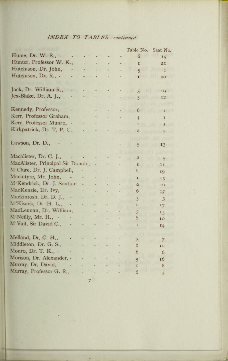 Hume, Dr. W. E., - Table No. 6 Seat No. 15 Hunter, Professor W. K., - I 21 Hutchison, Dr. John, - . 5 1 Hutchison, Dr. R., - - i 20 Jack, Dr. William R., . . 5 19 Jex-Blake, Dr. A. J., ■ - 5 12 Kennedy, Professor, . . 6 1 Kerr, Professor Graham, - - 4 1 Kerr, Professor Munro, - . 2 1 Kirkpatrick, Dr. T. P. C., - - 2 7 Lawson, Dr. D., - 5 13 Macalister, Dr. C. J., . . 2 5 MacAlister, Principal Sir Donald, . I 11 M'Clure, Dr. J. Campbell, - - 6 19 Macintyre, Mr. John, - - i IS M‘Kendrick, Dr. J. Souttar, . . 2 16 MacKenzie, Dr. Ivy, - - 6 17 Mackintosh, Dr. D. J., - 5 3 M'Kisack, Dr. H. L., - . 2 17 MacLennan, Dr. William, - . 5 15 M'Neilly, Mr. H., - - . 6 10 M'Vail, Sir David C., - - i 14 Melland, Dr. C. H., 3 7 Middleton, Dr. G. S., . . i 12 Monro, Dr. T. K., - . . 6 6 Morison, Dr. Alexander, - - . 5 16 Murray, Dr. David, - 8 Murray, Professor G. R., - - 6 3