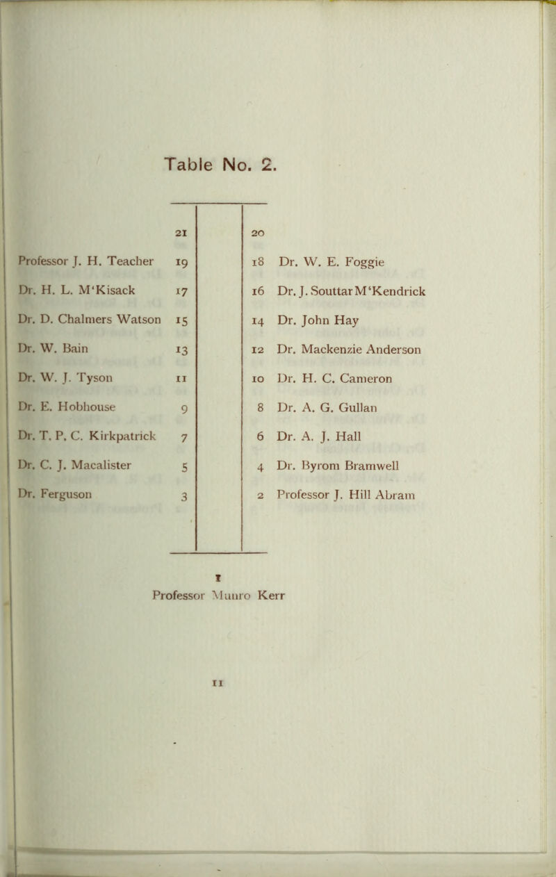 21 Professor J. H. Teacher 19 Dr. H. L. M'Kisack 17 Dr. D. Chalmers Watson 15 Dr. W. Bain 13 Dr. W. J. Tyson n Dr. E. Hobhouse 9 Dr. T. P. C. Kirkpatrick 7 Dr. C. J. Macalister 5 Dr. Ferguson 3 20 18 Dr. W. E. Foggie 16 Dr. J.SouttarM‘Kendrick 14 Dr. John Hay 12 Dr. Mackenzie Anderson 10 Dr. H. C. Cameron 8 Dr. A. G. Gullan 6 Dr. A. J. Hall 4 Dr. Byrom Bramwell 2 Professor J. Hill Abram I Professor Munro Kerr