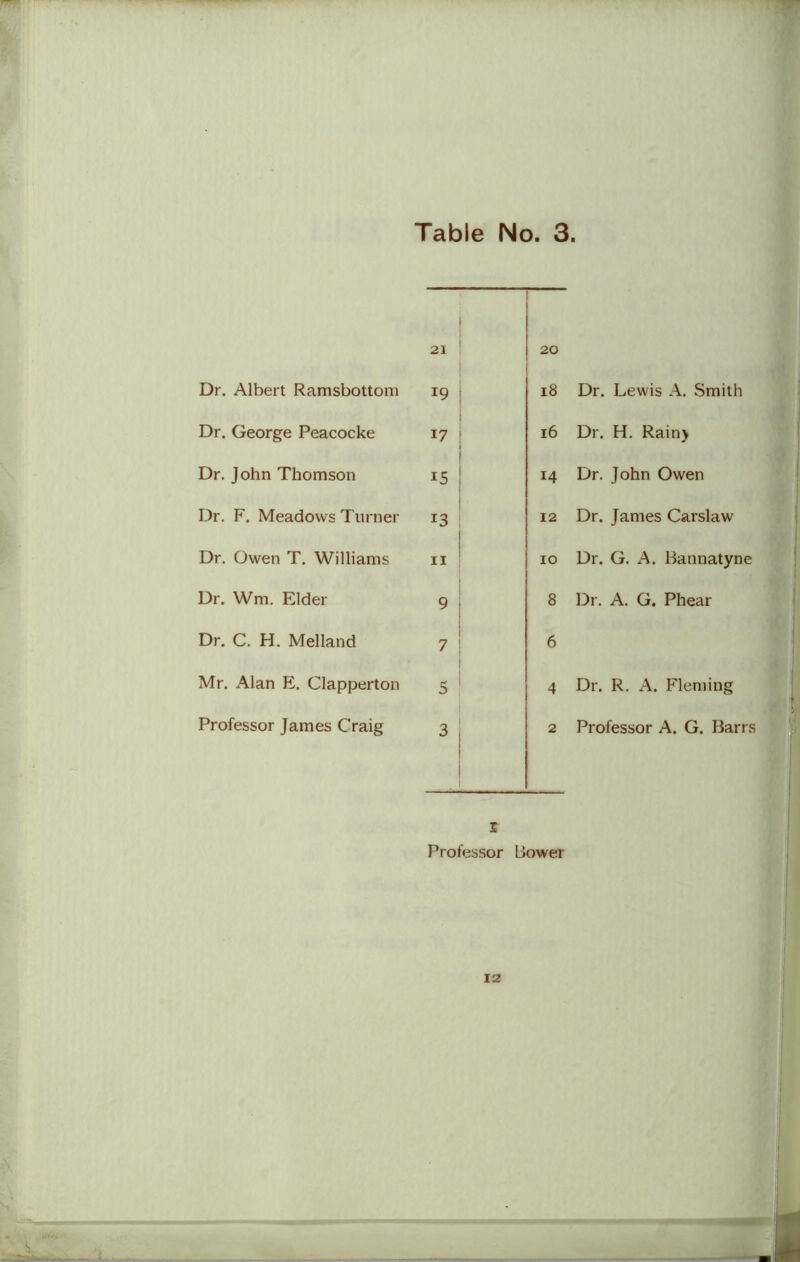 21 Dr. Albert Ramsbottom 19 Dr. George Peacocke 17 Dr. John Thomson 15 Dr. F. Meadows Turner 13 Dr. Owen T. Williams 11 : Dr. Wm. Elder Dr. C. H. Melland Mr. Alan E. Clapperton Professor James Craig | 20 18 Dr. Lewis A. Smith 16 Dr. H. Rain) 14 Dr. John Owen 12 Dr. James Carslaw 10 Dr. G. A. Bannatyne 8 Dr. A. G. Phear 6 4 Dr. R. A. Fleming 2 Professor A. G. Barrs Professor Bower