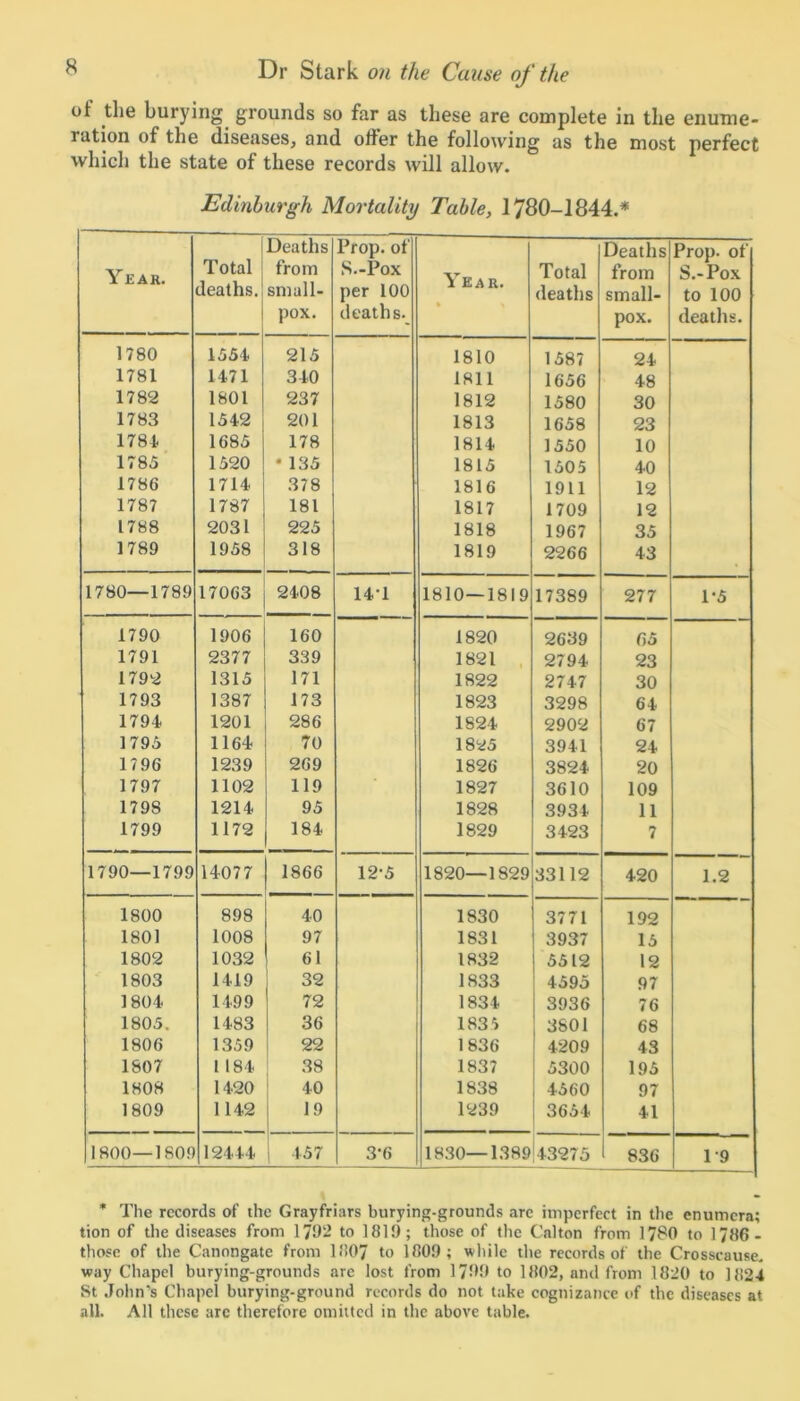 ot the burying grounds so far as these are complete in the enume- ration of the diseases, and otter the following as the most perfect which the state of these records will allow. Edinburgh Mortality Table, 1780-1844.* Year. Total deaths. Deaths from small- pox. Prop.of S.-Pox per 100 deaths. Year. 1 > Total deaths Deaths from small- pox. Prop, of S.- Pox to 100 deaths. 1780 1551 215 1810 1587 21 1781 1171 310 1811 1656 18 1782 1801 237 1812 1580 30 1783 1512 201 1813 1658 23 1781 1685 178 1811 1550 10 1785 1520 • 135 1815 1505 10 1786 1711 378 1816 1911 12 1787 1787 181 1817 1709 12 L788 2031 225 1818 1967 35 1789 1958 318 1819 2266 43 1780—1789 17063 2108 Ill 1810—1819 17389 277 1-5 1790 1906 160 1820 2639 65 1791 2377 339 1821 2791 23 1792 1315 171 1822 2717 30 1793 1387 173 1823 3298 61 1791 1201 286 1821 2902 67 1795 1161 70 1825 3911 21 1796 1239 269 1826 3821 20 1797 1102 119 1827 3610 109 1798 1211 95 1828 3931 11 1799 1172 181 1829 3123 7 1790—1799 11077 1866 12*5 1820—1829 33112 120 1.2 1800 898 10 1830 3771 192 1801 1008 97 1831 3937 15 1802 1032 61 1832 5512 12 1803 1119 32 1833 4595 97 1801 1199 72 1831 3936 76 1805. 1183 36 1835 3801 68 1806 1359 22 1836 1209 43 1807 1 181 38 1837 5300 195 1808 1120 10 1838 1560 97 1809 1112 19 1239 3651 11 1800—1809 12111 1 1-57 3’6 1830—1389 13275 836 1-9 * The records of the Grayfriars burying-grounds are imperfect in the enumcra; tion of the diseases from 1792 to 1819; those of the Calton from 1780 to 1/86- those of the Canongate from 1807 to 1809 ; while the records of the Crosscause, way Chapel burying-grounds are lost from 1709 to 1802, and from 1820 to 1824 St John’s Chapel burying-ground records do not take cognizance of the diseases at all. All these are therefore omitted in the above table.
