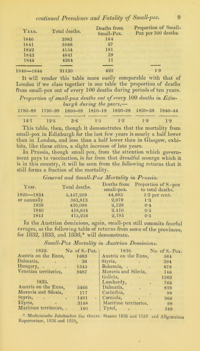 Yeah. Total deaths. Deaths from Proportion of Small- Small-Pox. Pox per 100 deaths. 1840 3983 164 1841 3888 27 1842 4154 181 1843 4841 39 1844 4264 11 1840—1844 21130 422 1-9 It will render this table more easily comparable with that of London if we class together in one table the proportion of deaths from small-pox out of every 100 deaths during periods of ten years. Proportion of small-pox deaths out of every 100 deaths in Edin- burgh during the years,— 1780-89 1790-99 1800-09 1810-19 1820-29 1830-39 1840-44 • 14-1 12*5 3-6 1’5 1-2 P9 T9 This table, then, though it demonstrates that the mortality from small-pox in Edinburgh for the last few years is nearly a half lower than in London, and less than a half lower than in Glasgow, exhi- bits, like these cities, a slight increase of late years. In Prussia, though small pox, from the attention which govern- ment pays to vaccination, is far from that dreadful scourge which it is in this country, it will be seen from the following returns that it still forms a fraction of the mortality. General and Small-Pox Mortality in Prussia. Y ear. 1820—1834 or annually 1839 1840 1841 Total deaths. 5,457,209 363,813 430,098 418,624 415,256 Deaths from small-pox. 44,685 2,979 2,128 2,410 2,195 Proportion of S.-pox to total deaths. 1*3 per cent. 1*3 0‘4 0-5 0-5 In the Austrian dominions, again, small-pox still commits fearful ravages, as the following table of returns from some of the provinces, for 1832, 1833, and 1836,* will demonstrate. Small-Pox Mortality in Austrian Dominions. 1832. No. of S.-Pox. Austria on the Enns, 1683 Dalmatia, 36 Hungary, . 1545 Venetian territories, 9687 1833. Austria on the Enns, 5466 Moravia and Silesia, 177 Styria, 1491 Illyria, 3148 Maritime territories, . 160 1836. No. of S.-I’ox. Austria on the Enns, 564 Styria, 394 Bohemia, . 679 Moravia and Silesia, 146 Galicia, 1262 Lombardy, 766 Dalmatia, 839 Carinthia, 98 Carniola, 266 Maritime territories, 98 Tyrol, 349 * Medicinische Jahrbucher des Ostcrr. Staatcs 1835 and 1838 and Allgemeincs Repertorium, 1836 and 1839,