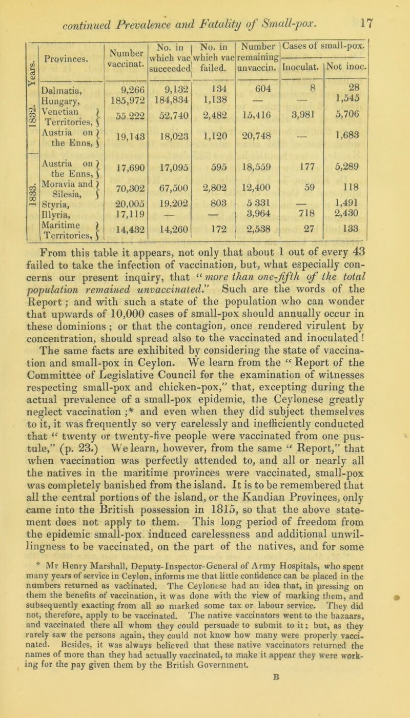 Number No. in No. in Number Cases of small-pox. Provinces. which vac succeeded which vac failed. remaining unvaccin. CO is QJ vaceinat. Inoculat. Not inoc. Dalmatia, Hungary, 9,266 185,972 9,132 184,834 134 1,138 604 8 28 1,545 1832 Venetian ) Territories, f 55 222 52,740 2,482 15,416 3,981 5,706 Austria on 1 the Enns, $ 19,143 18,023 1,120 20,748 — 1,683 Austria on) the Enns, \ 17,690 17,095 595 18,559 177 5,289 1833. Moravia and) Silesia, 5 Styria, Illyria, 70,302 20,005 17,119 67,500 19,202 2,802 803 12,400 5 331 3,964 59 718 118 1,491 2,430 Maritime ) Territories, ) 14,432 14,260 172 2,538 27 133 From this table it appears, not only that about 1 out of every 43 failed to take the infection of vaccination, but, what especially con- cerns our present inquiry, that “ more than one-fifth of the total population remained unvaccinated.” Such are the words of the Report; and with such a state of the population who can wonder that upwards of 10,000 cases of small-pox should annually occur in these dominions ; or that the contagion, once rendered virulent by concentration, should spread also to the vaccinated and inoculated! The same facts are exhibited by considering the state of vaccina- tion and small-pox in Ceylon. We learn from the “ Report of the Committee of Legislative Council for the examination of witnesses respecting small-pox and chicken-pox,” that, excepting during the actual prevalence of a small-pox epidemic, the Ceylonese greatly neglect vaccination ;* and even when they did subject themselves to it, it was frequently so very carelessly and inefficiently conducted that “ twenty or twenty-five people were vaccinated from one pus- tule,” (p. 23.) We learn, however, from the same “ Report,” that when vaccination was perfectly attended to, and all or nearly all the natives in the maritime provinces were vaccinated, small-pox was completely banished from the island. It is to be remembered that all the central portions of the island, or the Kandian Provinces, only came into the British possession in 1815, so that the above state- ment does not apply to them. This long period of freedom from the epidemic small-pox induced carelessness and additional unwil- lingness to be vaccinated, on the part of the natives, and for some * Mr Henry Marshall, Deputy-Inspector-General of Army Hospitals, who spent many years of service in Ceylon, informs me that little confidence can be placed in the numbers returned as vaccinated. The Ceylonese had an idea that, in pressing on them the benefits of vaccination, it was done with the view of marking them, and subsequently exacting from all so marked some tax or labour service. They did not, therefore, apply to be vaccinated. The native vaccinators went to the bazaars, and vaccinated there all whom they could persuade to submit to it; but, as they rarely saw the persons again, they could not know how many were properly vacci- nated. Besides, it was always believed that these native vaccinators returned the names of more than they had actually vaccinated, to make it appear they were work- ing for the pay given them by the British Government.