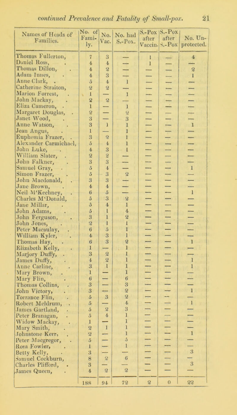 Names of Heads of Families. Thomas Fullerton, Daniel Ross, Thomas Dillon, Adam Innes, Anne Clark, . Catherine Straiton, Marion Forrest, John Mackay, Eliza Cameron, . Margaret Douglas, . Janet. Wood, Anne Watson, Jean Angus, Euphemia Frazer, . Alexander Carmichael, John Luke, William Slater, John Falkner, Samuel Gray, Simon Frazer, John Macdonald, Jane Brown, Neil M'Kechney, Charles McDonald, Jane Millar, John Adams, John Ferguson, John Jones, Peter Macaulay, William Kyler, Thomas Hay, Elizabeth Kelly, Marjory Duffy, . James Duffy, Anne Carline, Mary Brown, Mary Flin, Thomas Collins, John Victory, Torrance Flin, Robert Meklrum, . James Gartlund, Peter Branagan, Widow Mackay, Mary Smith, Johnstone Kerr, Peter Macgregor, Rosa Fowler, Betty Kelly, Samuel Cockburn, Charles Plifford, James Queen, No. of Fami- ly- No. Vac. No. had S.-Pox. 7 3 ____ 4 — 4 2 — 4 3 — 5 4 1 2 2 — v 1 — 1 2 2 — 1 — 1 2 — 2 3 — 3 3 1 1 1 — 1 3 2 1 5 4 1 4 3 1 2 2 — 3 3 — 5 4 — 5 3 2 3 3 — 4 4 — 6 5 — 5 3 2 5 4 1 5 l 4 3 1 2 2 1 1 6 5 1 4 3 1 6 3 2 1 — 1 3 2 1 4 2 1 3 1 1 1 — 1 6 — 6 3 — 3 3 — 2 5 3 2 5 — 4 5 2 3 5 4 1 1 — 1 2 1 1 2 — 1 5 — 5 1 — 1 3 — — 8 2 6 O 4 2 2 188 94 72 S.-Pox S.-Pox after after No. Un- Vaccin. S.-Pox protected. 1 1 M i i i M i i iiii m i i i i i i i i i * i - i i i i l i i ~ i i i i i i - i i i - i — _ 1 1 1 1 1 1 3 3 2 0 22