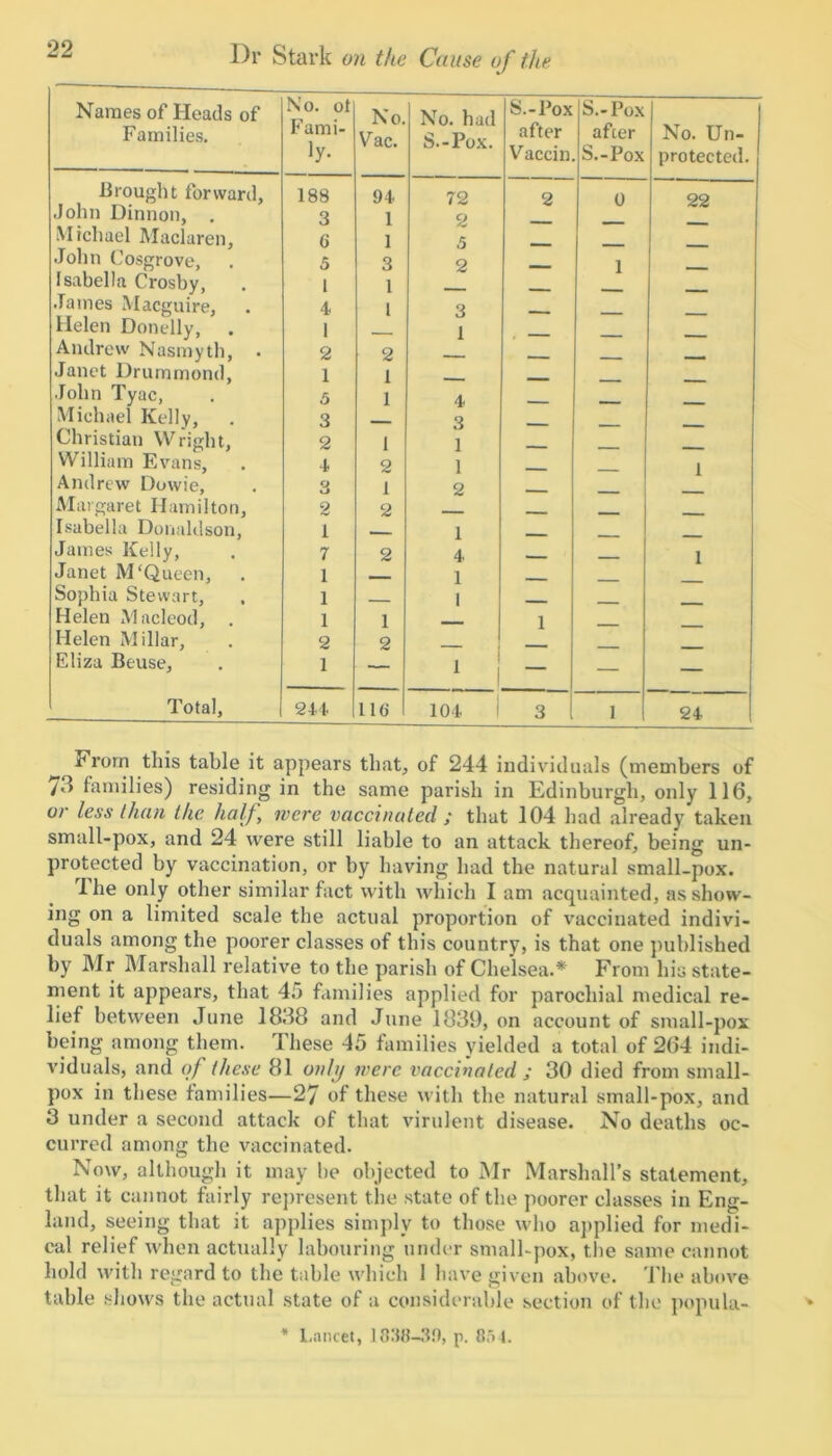 Names of Heads of Families. N 0. ot Fami- ly- No. Vac. No. had S.-Pox. S.-Pox after Vaccin S.-Pox after S.-Pox No. Un- protected. .Brought forward, 188 94 72 2 0 22 John Dinnon, . 3 1 2 Michael Maclaren, 6 1 5 John Cosgrove, 5 3 2 1 Isabella Crosby, 1 1 .Tames Macguire, 4 l 3 Helen Donelly, 1 - 1 Andrew Nasmyth, . 2 2 Janet Drummond, 1 1 John Tyac, 5 1 4 Michael Kelly, . 3 3 Christian Wright, 2 I 1 William Evans, 4 2 1 1 Andrew Dowie, 3 1 2 ____ Margaret Hamilton, 2 2 Tsabella Donaldson, 1 _ 1 . James Kelly, 7 2 4 1 Janet M‘Queen, 1 r 1 Sophia Stewart, 1 _ 1 Helen Macleod, 1 1 1 Helen Millar, 2 2 Eliza Beuse, 1 1 I — — — Total, 244 116 1 104 i 3 1 I 24 ^rorn this table it appears that, of 244 individuals (members of 73 families) residing in the same parish in Edinburgh, only 116, or less than the half, were vaccinated ; that 104 had already taken small-pox, and 24 were still liable to an attack thereof, being un- protected by vaccination, or by having had the natural small-pox. Ihe only other similar fact with which I am acquainted, as show- ing on a limited scale the actual proportion of vaccinated indivi- duals among the poorer classes of this country, is that one published by Mr Marshall relative to the parish of Chelsea.* From his state- ment it appears, that 45 families applied for parochial medical re- lief between June 1838 and June 1839, on account of small-pox being among them. These 45 families yielded a total of 264 indi- viduals, and of these 81 only were vaccinated ; 30 died from small- pox in these families—27 of these with the natural small-pox, and 3 under a second attack of that virulent disease. No deaths oc- curred among the vaccinated. Now, although it may he objected to Mr Marshall’s statement, that it cannot fairly represent the state of the poorer classes in Eng- land, seeing that it applies simply to those who applied for medi- cal relief when actually labouring under small-pox, the same cannot hold with regard to the table which 1 have given above. The above table shows the actual state of a considerable section of the popula- * Lancet, 1838-39, p. 854.