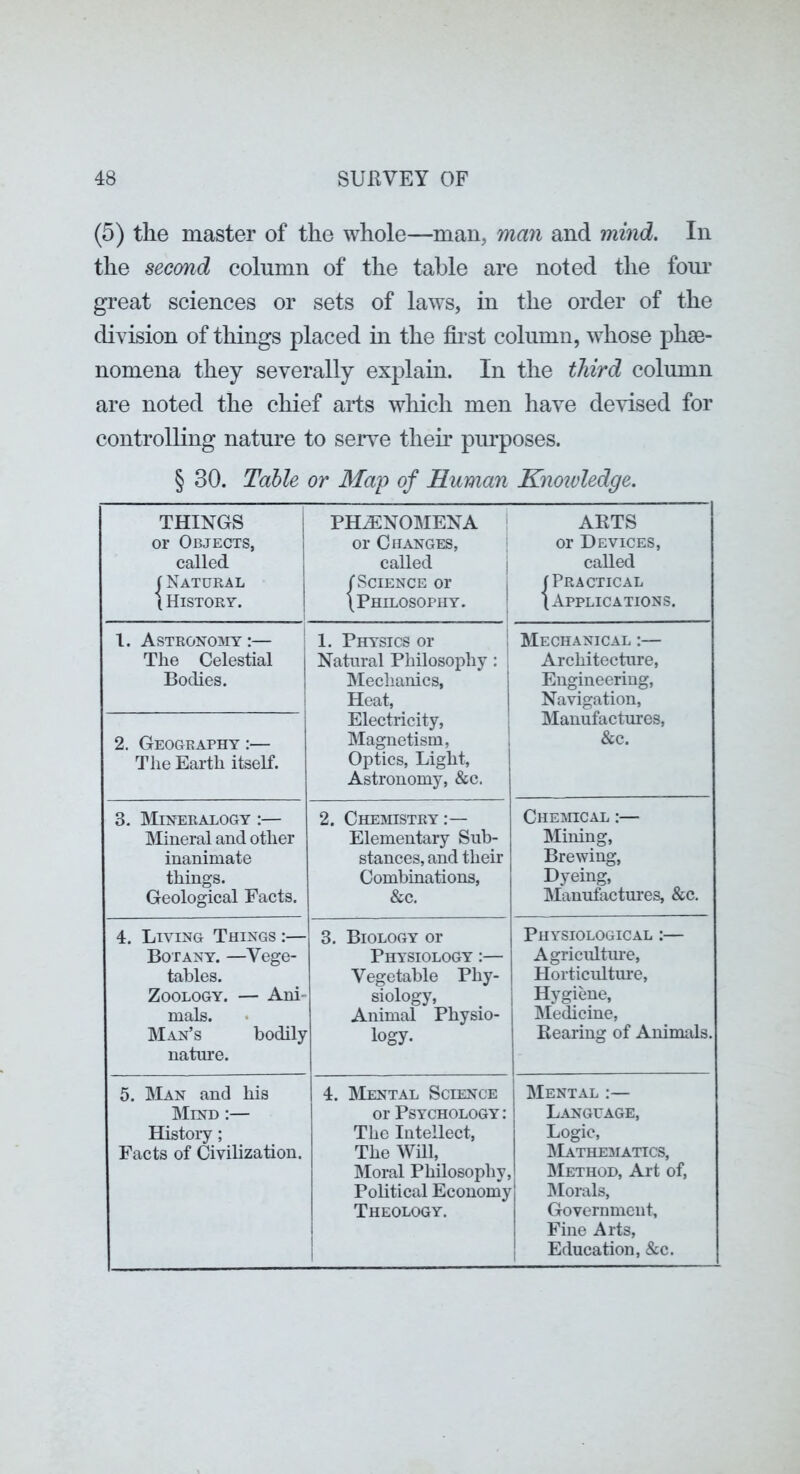 (5) the master of the whole—man, man and mind. In the second column of the table are noted the fom’ great sciences or sets of laws, in the order of the division of things placed m the first column, whose phse- nomena they severally explain. In the third column are noted the chief arts which men have defused for controlKng nature to serve them pimposes. § 30. Table or Map of Human Knowledge. THINGS i or Objects, 1 called 1 I Natural i ( History. | PHHENOMENA j or Changes, called 1 rScience or j \ Philosophy. ' ARTS or Devices, called (Practical (Applications. 1. Astronomy :— The Celestial j Bodies. 1. Physics or i Natural Philosophy : | Mechanics, Heat, Electricity, j Magnetism, . Optics, Light, Astronomy, &c. Mechanical :— Architecture, Engineering, Navigation, Manufactm’es, &c. 2, Geography :— The Earth itself. 3- Mineralogy :— Mineral and other inanimate things. Geological Facts. 2. Chemistry:— Elementary Sub- stances, and their Combinations, &c. Cheahcal :— Mining, Brewing, Dyeing, Manufactures, &c. 4. Living Things :— Botany. —Vege- tables. Zoology. — Ani- mals. Man’s bodily nature. 3. Biology or Physiology :— Vegetable Phy- siology, Animal Physio- logy. Physiological :— Agricultm-e, Horticultm'e, j Hygiene, Medicine, Rearing of Animals. 5. Man and his Mind :— Histoiy; Facts of Civilization. 4. Mental Science or Psychology: The Intellect, The Will, Moral Philosophy, Political Economy Theology. i 1 Mental :— Language, Logic, Mathematics, Method, Art of. Morals, Government, Fine Arts, Education, &c.