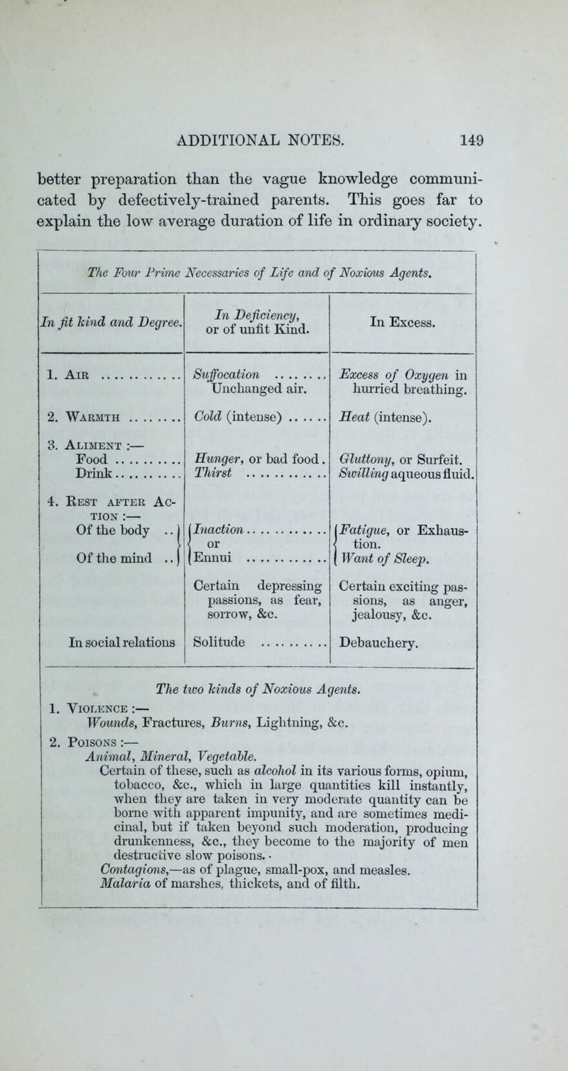 better preparation than the vague knowledge communi- cated by defectively-trained parents. This goes far to explain the low average duration of life in ordinary society. The Four Prime Necessaries of Life and of Noxious Agents. In fit hind and Degree. In Deficiency, or of unfit Kind. In Excess. 1. Air Suffocation Excess of Oxygen in hm-ried breathing. Unchanged air. 2. Warmth Cold (intense) Heat (intense). 3. Aliment :— Food Hunger, or bad food. Thirst Gluttony, or Surfeit. 1 Swilling aqueous fluid. Drink 4. Rest after Ac- tion :— Of the body .. 1 Of the mind ..) (Inaction [Fatigue, or Exhaus- < tion. ( Want of Sleep. Certain exciting pas- sions, as anger, jealousy, &c. < or (Ennui Certain depressing- passions, as fear, sorrow, &c. In social relations Solitude Debauchery. The two hinds of Noxious Agents. 1. Violence :— Wounds, Fractures, Burns, Lightning, &c. 2. Poisons :— Animal, Mineral, Vegetable, Certain of these, such as alcohol in its various forms, opium, tobacco, &c., which in large quantities kill instantly, when they are taken in very moderate quantity can be borne with apparent impunity, and are sometimes medi- cinal, but if taken beyond such moderation, producing drunkenness, &c., they become to the majority of men destructive slow poisons. • Contagions,—as of plague, small-pox, and measles. Malaria of marshes, thickets, and of filth.