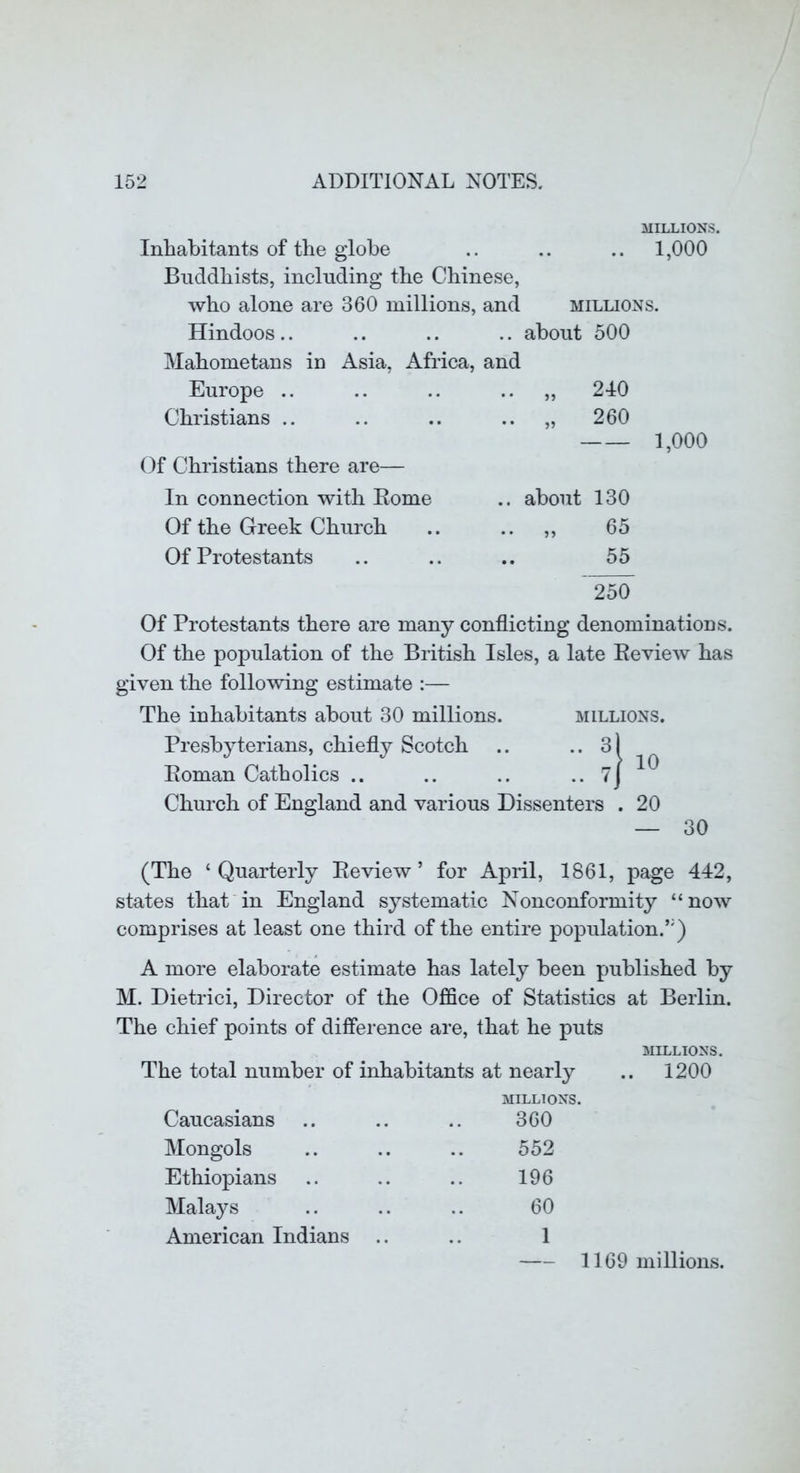 MILLIONS. Inhabitants of the globe .. .. .. 1,000 Buddhists, including the Chinese, who alone are 360 millions, and millions. Hindoos .. .. .. .. about 500 Mahometans in Asia, Africa, and Europe .. .. .. 240 Christians .. .. .. 260 1,000 Of Christians there are— In connection with Eome Of the Greek Church Of Protestants .. about 130 .. „ 65 55 ^50 Of Protestants there are many conflicting denominations. Of the population of the British Isles, a late Eeview has given the following estimate :— The inhabitants about 30 millions. millions. Presbyterians, chiefly Scotch .. ..3 Eoman Catholics .. .. .. .. 7 Church of England and various Dissenters . 20 — 30 (The ‘Quarterly Eeview’ for April, 1861, page 442, states that in England systematic Nonconformity “ now comprises at least one third of the entire population.”) A more elaborate estimate has lately been published by M. Dietrici, Director of the Office of Statistics at Berlin. The chief points of difference are, that he puts MILLIONS. The total number of inhabitants at nearly .. 1200 Caucasians .. MILLIONS. 360 Mongols 552 Ethiopians 196 Malays 60 American Indians .. 1 1169 millions.