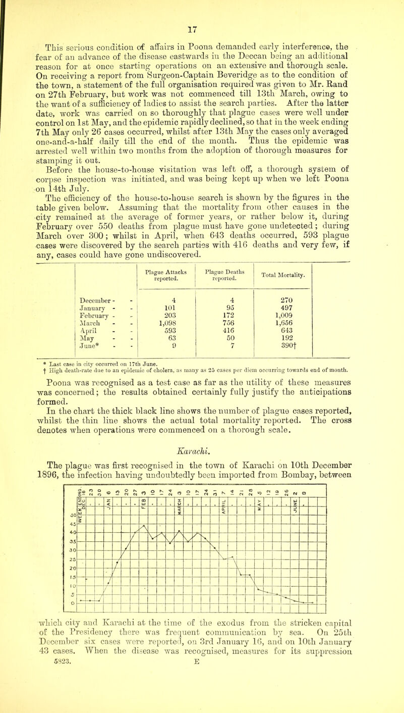 This serious condition of affairs in Poona demanded early interference, the fear of an advance of the disease eastwards in the Deccan being an additional reason for at once starting operations on an extensive and thorough scale. On receiving a report from Surgeon-Captain Beveridge as to the condition of the town, a statement of the full organisation required was given to Mr. Rand on 27th February, but work was not commenced till 13th March, owing to the want of a sufficiency of ladies to assist the search parties. After the latter date, work was carried on so thoroughly that plague cases were well under control on 1st May, and the epidemic rapidly declined, so that in the week ending 7th May only 26 cases occurred, whilst after 13th May the cases only averaged one-and-a-half daily till the end of the month. Thus the epidemic was arrested well within two months from the adoption of thorough measures for stamping it out. Before the house-to-house visitation was left off, a thorough system of corpse inspection was initiated, and was being kept up when we left Poona on 14th July. The efficiency of the house-to-house search is shown by the figures in the table given below. Assuming that the mortality from other causes in the city remained at the average of former years, or rather below it, during February over 550 deaths from plague must have gone undetected; during March over 300; whilst in April, when 643 deaths occurred, 593 plague cases were discovered by the search parties with 416 deaths and very few, if any, cases could have gone undiscovered. Plague Attacks reported. Plague Deaths reported. Total Mortality. December - 4 4 270 .January - 101 95 497 February - 203 172 1,009 ilarch 1,098 756 1,656 April 593 416 643 i\Iay 63 50 192 June* 9 7 390f * Last case in city occurred on 17th June. f High death-rate due to an epidemic of cholera, as many as 25 cases per diem occurring towards end of month. Poona was recognised as a test case as far as the utility of these measures was concerned; the results obtained certainly fully justify the anticipations formed. In the chart the thick black line shows the number of plague cases reported, whilst the thin line shows the actual total mortality reported. The cross denotes when operations were commenced on a thorough scale. Karachi. The plague was first recognised in the town of Karachi on 10th December 1896, the infection having undoubtedly been imported from Bombay, between which city and Karachi at the time of the exodus from the stricken capital of the Presidency there was frequent communication by sea. On 25th December six cases were reported, on 3rd January 16, and on 10th January 43 cases. When the disease was recognised, measures for its suppression 5823. E