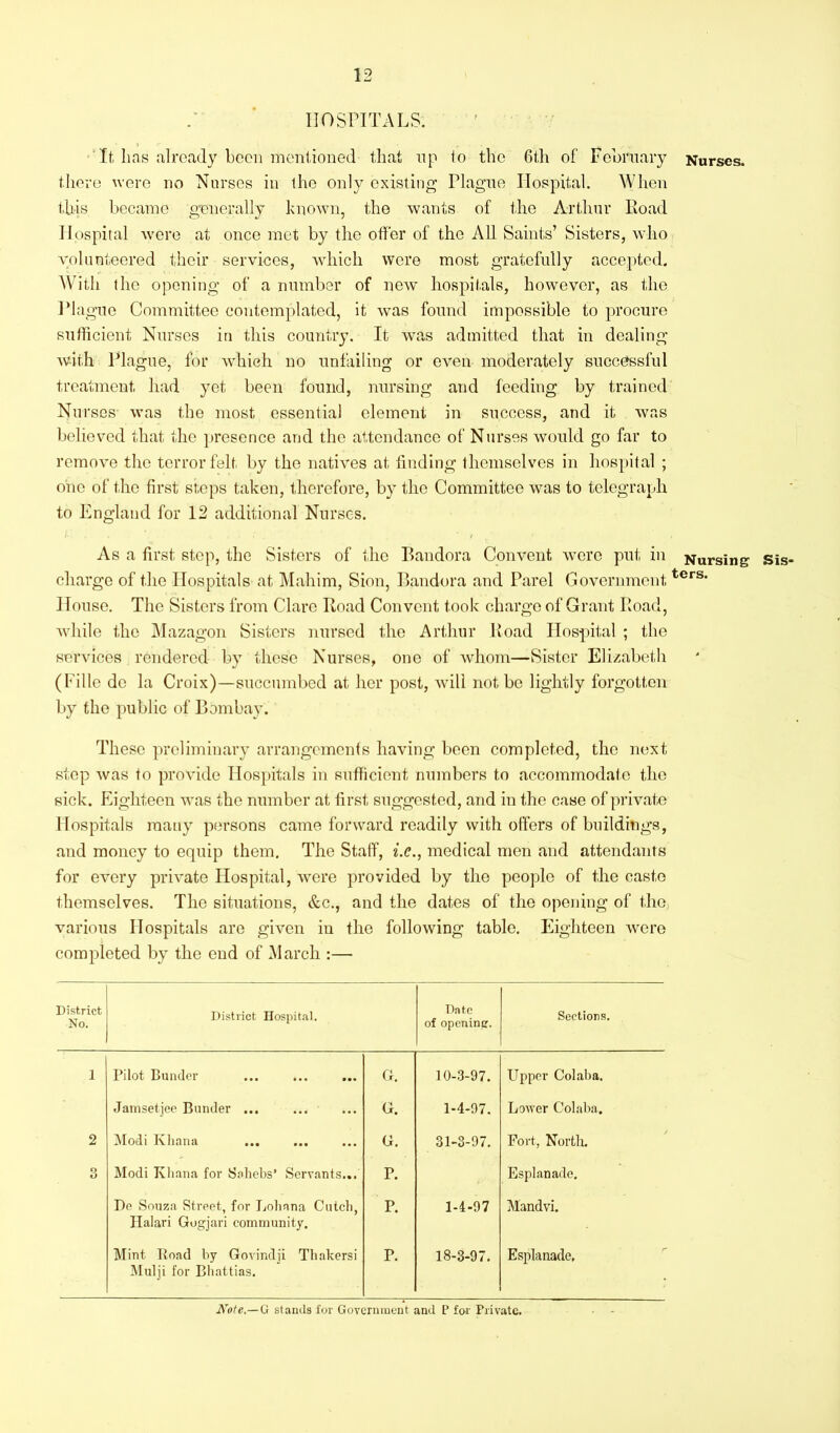 It lias already been mentioned that up to the 6t,h of February Nurses, there were no Nurses in the only existing Tlague Hospital. When this became generally known, the wants of the Arthur Road Hospital were at once met by the offer of the All Saints’ Sisters, who volunteered their services, which were most gratefully accepted. With the opening of a number of new hospitals, however, as the Plague Committee contemplated, it was found impossible to procure sufficient Nurses in this country. It was admitted that in dealing with Plague, for which no unfailing or even moderately successful treatment had yet been found, nursing and feeding by trained Nurses was the most essential element in success, and it was believed that the presence and the attendance of Nurses would go far to remove the terror felt by the natives at finding themselves in hospital ; one of the first steps taken, therefore, by the Committee was to telegraph to England for 12 additional Nurses. As a first step, the Sisters of the Pandora Convent were put in Nursing Sis charge of the Hospitals at Mailing Sion, Pandora and Parel Governmentters# House. The Sisters from Clare Road Convent took charge of Grant Road, while the Mazagon Sisters nursed the Arthur Road Hospital ; the services rendered by these Nurses, one of whom—Sister Elizabeth (Fille do la Croix)—succumbed at her post, will not be lightly forgotten by the public of Pombay. These preliminary arrangements having been completed, the next stop was to provide Hospitals in sufficient numbers to accommodate the sick. Eighteen was the number at first suggested, and in the case of private Hospitals many persons came forward readily with offers of buildings, and money to equip them. The Staff, i.e., medical men and attendants for every private Hospital, were provided by the people of the caste themselves. The situations, &c., and the dates of the opening of the various Hospitals are given in the following table. Eighteen were completed by the end of March :— District No. District Hospital. Date of opening. Sections. 1 Pilot Bunder G. 10-3-97. Upper Col aba. Jamsetjee Bunder ... G. 1-4-97. Lower Colaba. 2 Modi Kliana G, 31-3-97. Fort, North. 3 Modi Kliana for Saliebs’ Servants... p. Esplanade. De Souza Street, for Lolinna Cutch, p. 1-4-97 M'andvi. Halari Gogjari community. Mint Road by Govindji Thakersi p. 18-3-97. Esplanade, Mulji for Bbattias. Note.—G stands for Government and P far Private.