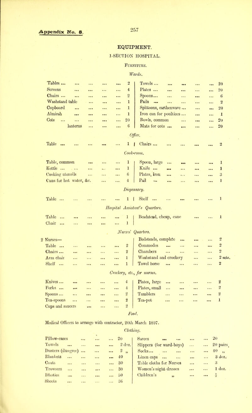 Appendix No, 8 EQUIPMENT. 1-SECTION HOSPITAL, Furniture. Wards. Tables ... ... ... 2 Towels ... ... 20 Screens 4 Plate3 ... 20 Chairs 2 Spoons... G Washstand table ... 1 Pails ... 2 Cupboard 1 Spittoons, earthenware... ... 20 Almirah ... 1 Iron can for poultices ... ... ... 1 Cots ... 20 Bowls, common 20 lanterns ... ... ... 6 Mats for cots ... ... ... ... 20 Office. Table ... ... ... ... 1 | Chairs ... ... 2 Cook-room. Table, common ... ... ... 1 Spoon, large ... ... ... ... 1 Kettle ... ... . 1 Knife ... ... ... 1 Cooking utensils ... ... 6 Plates, iron ... ... 3 Cans for hot water, &c. ... 4 Pail ... ... ... 1 Dispensary. Table 1 j Shelf 1 Hospital Assistant's Quarters. Table ... Chair ... Beadstead, cheap, cane 1 Nurses' Quarters. 2 Nurses— Bedsteads, complete .. Table ... 2 Commodes Chairs ... ... 2 Chambers Ann chair 1 Washstand and crockery Shelf ... ... 1 Towel horse Crockery, etc., for nurses. Knives ... 4 Plates, large Forks ... 4 Plates, small Spoons... ... 2 Tumblers Tea-spoons 2 Tea-pot Cups and saucers ... 2 Food. 2 2 2 2 nets. 2 2 2 2 1 Medical Officers to arrange with contractor, 20th March 1897. Clothing. Pillow-cases ... ... 20 Sarees ... ... 20 Towels ... ... 2 doz. Slippera (for ward-boys) ... 20 pairs. Dusters (duugrec) ... ... 2 ... *-» ,, Socks... ... 40 „ ' Blankets ... ... 40 Linen caps 3 doz. Coats ... 30 Table cloths for Nurses 3 Trowsers ... ... 30 Women’s night drosses ... 1 doz. Dhoties ... ... 50 Children’s „ 1 Sheets ... 30